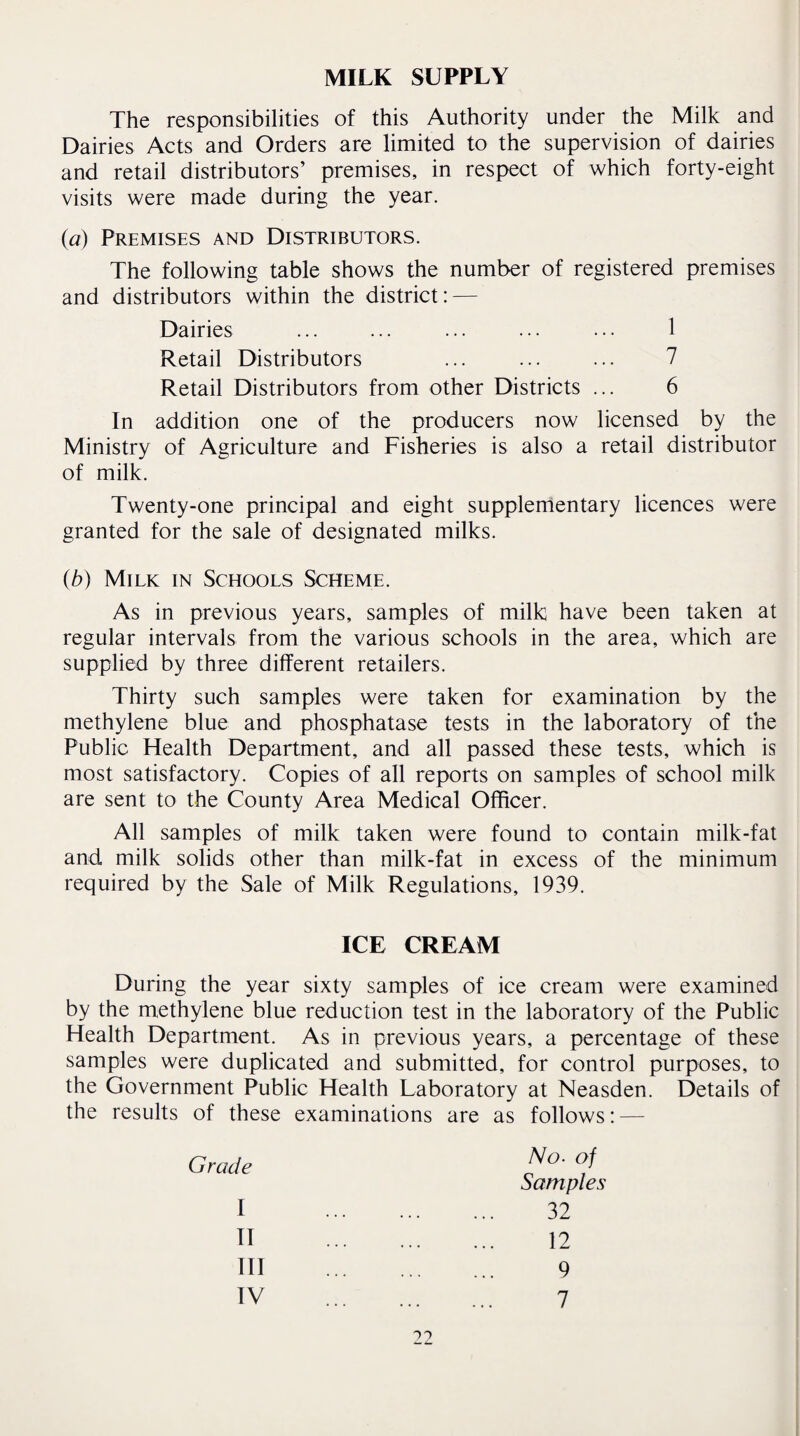 MILK SUPPLY The responsibilities of this Authority under the Milk and Dairies Acts and Orders are limited to the supervision of dairies and retail distributors’ premises, in respect of which forty-eight visits were made during the year. (a) Premises and Distributors. The following table shows the number of registered premises and distributors within the district: — Dairies ... ... ... ... ... 1 Retail Distributors ... ... ... 7 Retail Distributors from other Districts ... 6 In addition one of the producers now licensed by the Ministry of Agriculture and Fisheries is also a retail distributor of milk. Twenty-one principal and eight supplementary licences were granted for the sale of designated milks. (b) Milk in Schools Scheme. As in previous years, samples of milk have been taken at regular intervals from the various schools in the area, which are supplied by three different retailers. Thirty such samples were taken for examination by the methylene blue and phosphatase tests in the laboratory of the Public Health Department, and all passed these tests, which is most satisfactory. Copies of all reports on samples of school milk are sent to the County Area Medical Officer. All samples of milk taken were found to contain milk-fat and milk solids other than milk-fat in excess of the minimum required by the Sale of Milk Regulations, 1939. ICE CREAM During the year sixty samples of ice cream were examined by the methylene blue reduction test in the laboratory of the Public Health Department. As in previous years, a percentage of these samples were duplicated and submitted, for control purposes, to the Government Public Health Laboratory at Neasden. Details of the results of these examinations are as follows: — Grade No. of Samples I . 32 TT . 12 HI . 9 IV . 7 00