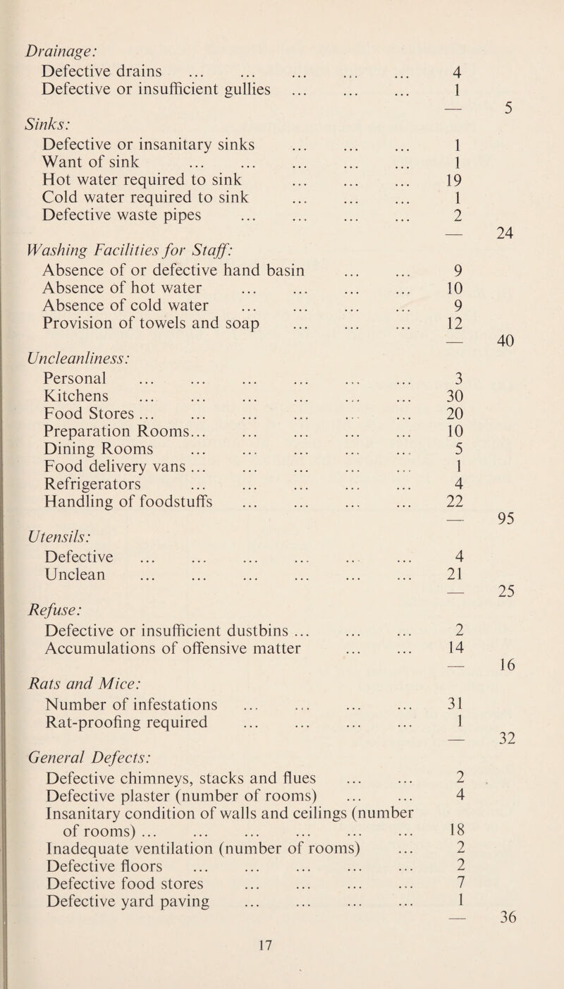 Drainage: Defective drains Defective or insufficient gullies Sinks: Defective or insanitary sinks . Want of sink ... ... ... . Hot water required to sink Cold water required to sink Defective waste pipes Washing Facilities for Staff: Absence of or defective hand basin Absence of hot water ... ... . Absence of cold water Provision of towels and soap Uncleanliness: Personal Kitchens ... ... ... ... . Food Stores ... Preparation Rooms... Dining Rooms Food delivery vans ... Refrigerators ... ... . Handling of foodstuffs Utensils: Defective Unclean Refuse: Defective or insufficient dustbins ... Accumulations of offensive matter Rats and Mice: Number of infestations Rat-proofing required General Defects: Defective chimneys, stacks and flues Defective plaster (number of rooms) Insanitary condition of walls and ceilings (number of rooms) ... Inadequate ventilation (number of rooms) Defective floors Defective food stores Defective yard paving ... . 4 1 1 1 19 1 2 24 9 10 9 12 — 40 3 30 20 10 5 1 4 22 4 21 — 25 2 14 — 16 31 1 — 32 2 4 18 2 2 7 1 — 36