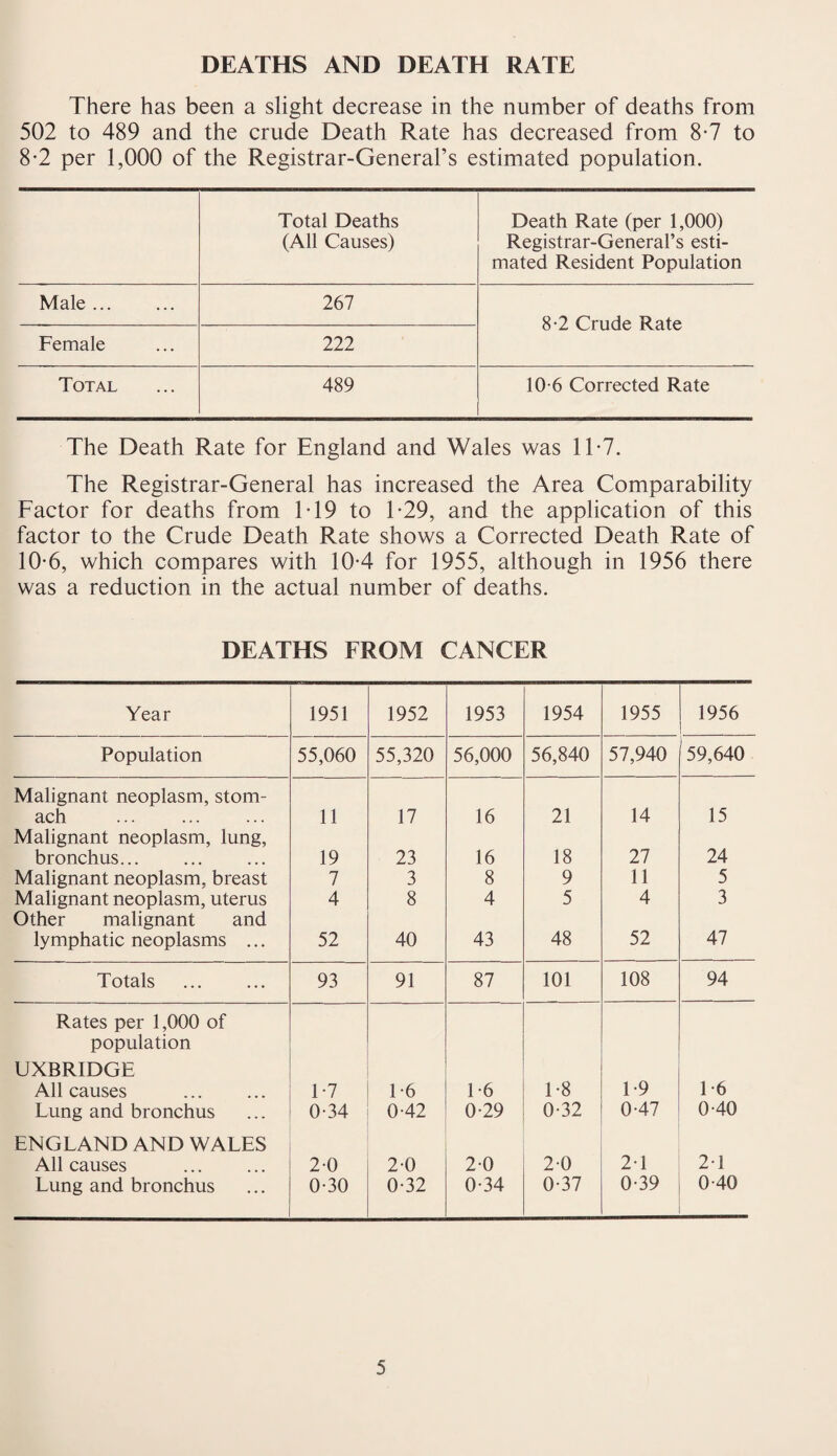 DEATHS AND DEATH RATE There has been a slight decrease in the number of deaths from 502 to 489 and the crude Death Rate has decreased from 8-7 to 8-2 per 1,000 of the Registrar-General’s estimated population. Total Deaths (All Causes) Death Rate (per 1,000) Registrar-General’s esti¬ mated Resident Population Male. 267 8-2 Crude Rate Female 222 Total 489 10-6 Corrected Rate The Death Rate for England and Wales was 1T7. The Registrar-General has increased the Area Comparability Factor for deaths from 1T9 to T29, and the application of this factor to the Crude Death Rate shows a Corrected Death Rate of 10-6, which compares with 10-4 for 1955, although in 1956 there was a reduction in the actual number of deaths. DEATHS FROM CANCER Year 1951 1952 1953 1954 1955 1956 Population 55,060 55,320 56,000 56,840 57,940 59,640 Malignant neoplasm, stom- ach 11 17 16 21 14 15 Malignant neoplasm, lung, bronchus... 19 23 16 18 27 24 Malignant neoplasm, breast 7 3 8 9 11 5 Malignant neoplasm, uterus 4 8 4 5 4 3 Other malignant and lymphatic neoplasms ... 52 40 43 48 52 47 Totals . 93 91 87 101 108 94 Rates per 1,000 of population UXBRIDGE All causes 1-7 1-6 1-6 1-8 1-9 1-6 Lung and bronchus 0-34 0-42 0-29 0-32 0-47 0-40 ENGLAND AND WALES All causes 2-0 20 2-0 2-0 21 2-1 Lung and bronchus 0-30 0-32 0-34 0-37 0-39 0-40