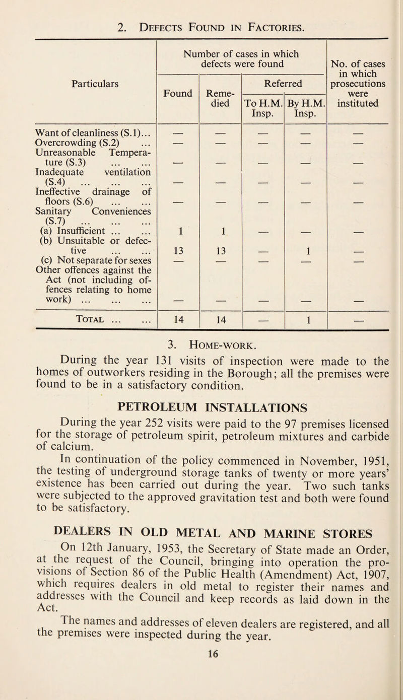 2. Defects Found in Factories. Number of cases in which defects were found No. of cases in which prosecutions were instituted Particulars Found Reme¬ died Referred To H.M. Insp. By H.M. Insp. Want of cleanliness (S.l)... — -- . _ _ Overcrowding (S.2) Unreasonable Tempera- — — — — — ture (S.3) . Inadequate ventilation * — — — — (S.4) Ineffective drainage of — — — — — floors (S.6) . Sanitary Conveniences (S.7) . (a) Insufficient. (b) Unsuitable or defec- 1 1 — — — tive . 13 13 — 1 — (c) Not separate for sexes Other offences against the Act (not including of¬ fences relating to home work). — — — — — Total . 14 14 — 1 — 3. Home-work. During the year 131 visits of inspection were made to the homes of outworkers residing in the Borough; all the premises were found to be in a satisfactory condition. PETROLEUM INSTALLATIONS During the year 252 visits were paid to the 97 premises licensed for the storage of petroleum spirit, petroleum mixtures and carbide of calcium. In continuation of the policy commenced in November, 1951, the testing of underground storage tanks of twenty or more years’ existence has been carried out during the year. Two such tanks were subjected to the approved gravitation test and both were found to be satisfactory. DEALERS IN OLD METAL AND MARINE STORES On 12th January, 1953, the Secretary of State made an Order, at the request of the Council, bringing into operation the pro¬ visions of Section 86 of the Public Health (Amendment) Act, 1907, which requires dealers in old metal to register their names and addresses with the Council and keep records as laid down in the Act. The names and addresses of eleven dealers are registered, and all the premises were inspected during the year.