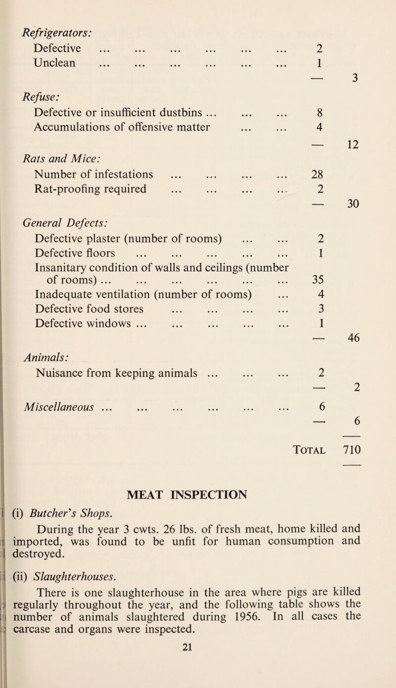 Refrigerators: Defective ... ... ... ... ... ... U nclean ... ... ... ... ... ... Refuse: Defective or insufficient dustbins. Accumulations of offensive matter . Rats and Mice: Number of infestations Rat-proofing required .. General Defects: Defective plaster (number of rooms) . Defective floors Insanitary condition of walls and ceilings (number of rooms) ... Inadequate ventilation (number of rooms) Defective food stores Defective windows ... ... .. Animals: Nuisance from keeping animals. Miscellaneous ... 2 1 — 3 8 4 - 12 28 2 — 30 2 1 35 4 3 1 — 46 2 6 Total 710 MEAT INSPECTION (i) Butcher's Shops. During the year 3 cwts. 26 lbs. of fresh meat, home killed and imported, was found to be unfit for human consumption and destroyed. (ii) Slaughterhouses. There is one slaughterhouse in the area where pigs are killed regularly throughout the year, and the following table shows the number of animals slaughtered during 1956. In all cases the carcase and organs were inspected.