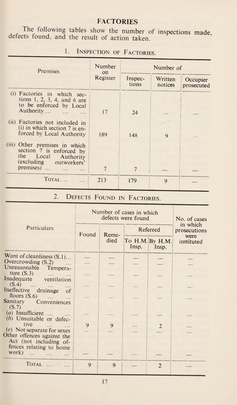 FACTORIES The following tables show the number of inspections made delects found, and the result of action taken. 1. Inspection of Factories. Premises ; Number on Number of Register i Inspec¬ tions Written notices Occupier prosecuted (i) Factories in which sec¬ tions 1, 2, 3, 4, and 6 are to be enforced by Local Authority. 17 24 (ii) Factories not included in (i) in which section 7 is en¬ forced by Local Authority 189 148 9 _ (iii) Other premises in which section 7 is enforced by the Local Authority (excluding outworkers’ premises). 7 7 i Total. 213 179 | 9 — 2. Defects Found in Factories. Number of cases in which defects were found No. of cases in which prosecutions Particulars Found Reme¬ died Ref erred To H.M Insp. By H.M. Insp. were instituted Want of cleanliness (S. 1).. Overcrowding (S.2) Unreasonable Tempera- — — — — — ture (S.3) . Inadequate ventilation — — — — — (S.4) . Ineffective drainage of — — — — — floors (S.6) . Sanitary Conveniences (S.7) — — — — (a) Insufficient. (b) Unsuitable or defec- — — — — — tive 9 9 2 (c) Not separate for sexes Other offences against the Act (not including of¬ fences relating to home work) . — — — — — Total . 9 9 — 2 —