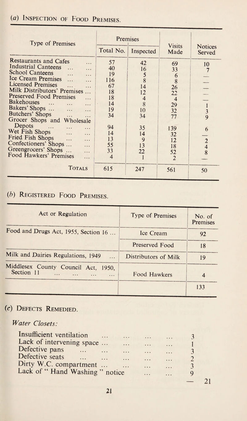 {a) Inspection of Food Premises. Type of Premises Restaurants and Cafes Industrial Canteens ... School Canteens Ice Cream Premises ... Licensed Premises Milk Distributors’ Premises Preserved Food Premises Bakehouses . Bakers’ Shops. Butchers’ Shops Grocer Shops and Wholesale Depots . Wet Fish Shops Fried Fish Shops Confectioners’ Shops ... Greengrocers’ Shops ... Food Hawkers’ Premises Totals Premises 1... Visits Made Notices Served Total No. Inspected 57 42 69 10 40 16 33 7 19 5 6 116 8 8 67 14 26 18 12 22 18 4 4 14 8 29 1 19 10 32 3 34 34 77 9 94 35 139 6 14 14 32 13 9 12 2 55 13 18 4 33 22 52 8 4 1 2 615 247 561 50 (t>) Registered Food Premises. Act or Regulation Type of Premises No. of Premises Food and Drugs Act, 1955, Section 16 ... Ice Cream 92 Preserved Food 18 Milk and Dairies Regulations, 1949 Distributors of Milk 19 Middlesex County Council Act, 1950, Section 11 . Food Hawkers 4 133 (c) Defects Remedied. Water Closets: Insufficient ventilation ... ... ... ... 3 Lack of intervening space ... ... ... ... \ Defective pans ... ... ... ... 3 Defective seats ... ... ... ... 2 Dirty W.C. compartment ... ... ... ... 3 Lack of “ Hand Washing ” notice ... ... 9 21