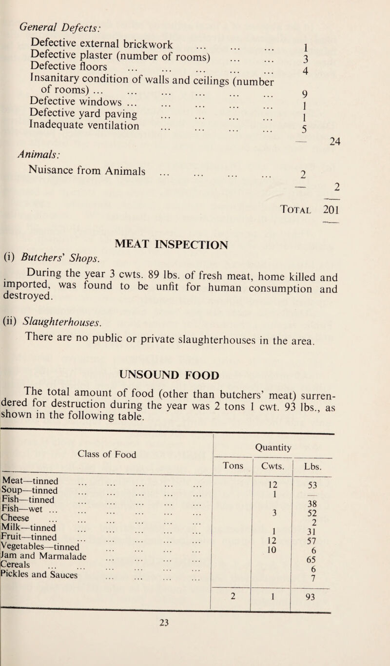 General Defects: Defective external brickwork . 1 Defective plaster (number of rooms) . 3 Defective floors . ”' 4 Insanitary condition of walls and ceilings (number of rooms). 9 Defective windows ... ... ... j Defective yard paving . ' j Inadequate ventilation . 5 — 24 Animals: Nuisance from Animals . 2 — 2 Total 201 MEAT INSPECTION (i) Butchers' Shops. During the year 3 cwts. 89 lbs. of fresh meat, home killed and imported, was found to be unfit for human consumption and destroyed. (ii) Slaughterhouses. There are no public or private slaughterhouses in the area. UNSOUND FOOD The total amount of food (other than butchers’ meat) surren¬ dered for destruction during the year was 2 tons 1 cwt. 93 lbs. as shown in the following table. Class of Food Quantity Tons Cwts. 1 Lbs. Meat—tinned Soup—tinned Fish—tinned . Fish—wet ... Cheese . Milk—tinned Fruit—tinned Vegetables—tinned ... Jam and Marmalade Cereals . Pickles and Sauces 12 1 3 1 12 10 53 38 52 2 31 57 6 65 6 7 2 1 93