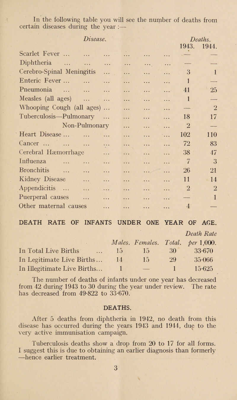 certain diseases during the year :— Disease. Scarlet Fever ... Diphtheria Cerebro-Spinal Meningitis Enteric Fever ... Pneumonia Measles (all ages) Whooping Cough (all ages) .. Tuberculosis—Pulmonary Non-Pulmonary Heart Disease ... Cancer ... Cerebral Haemorrhage Influenza Bronchitis Kidney Disease Appendicitis Puerperal causes Other maternal causes Deaths. 1943. 1944. 3 1 1 — 41 25 1 — 18 2 102 72 38 7 26 11 2 4 2 17 no 83 47 3 21 14 2 1 DEATH RATE OF INFANTS UNDER ONE YEAR OF AGE. Death Rate Males. Females. Total, per 1,000. In Total Live Births ... 15 15 30 33*670 In Legitimate Live Births... 14 15 29 35*066 In Illegitimate Live Births... 1 — 1 15*625 The number of deaths of infants under one year has decreased from 42 during 1943 to 30 during the year under review. The rate has decreased from 49*822 to 33*670. DEATHS. After 5 deaths from diphtheria in 1942, no death from this disease has occurred during the years 1943 and 1944, due to the very active immunisation campaign. Tuberculosis deaths show a drop from 20 to 17 for all forms. I suggest this is due to obtaining an earlier diagnosis than formerly —hence earlier treatment. 3