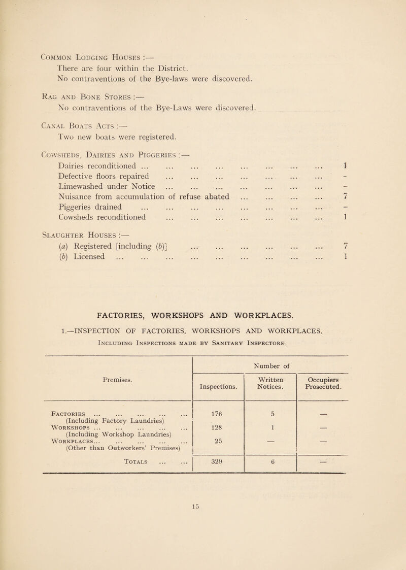 Common Lodging Houses :— There are four within the District. No contraventions of the Bye-laws were discovered. Rag and Bone Stores :— No contraventions of the Bye-Laws were discovered. Canal Boats Acts : — Two new boats were registered. Cowsheds, Dairies and Piggeries : — Dairies reconditioned ... ... ... ... ... ... ... ... 1 Defective floors repaired Limewashed under Notice ... ... ... ... ... ... ... - Nuisance from accumulation of refuse abated ... ... ... ... 7 Piggeries drained Cowsheds reconditioned ... ... ... ... ... ... ... 1 Slaughter Houses :— (a) Registered [including (b)] ... ... ... ... ... ... 7 (£>) Licensed ... ... ... ... ... ... ... ... ... 1 FACTORIES, WORKSHOPS AND WORKPLACES. 1.—INSPECTION OF FACTORIES, WORKSHOPS AND WORKPLACES. Including Inspections made by Sanitary Inspectors. Number of Premises. Inspections. Written Notices. Occupiers Prosecuted. Factories (Including Factory Laundries) 176 5 — Workshops ... (Including Workshop Laundries) 128 1 “ Workplaces... (Other than Outworkers’ Premises) 25 T OTALS ... ... 329 6 —