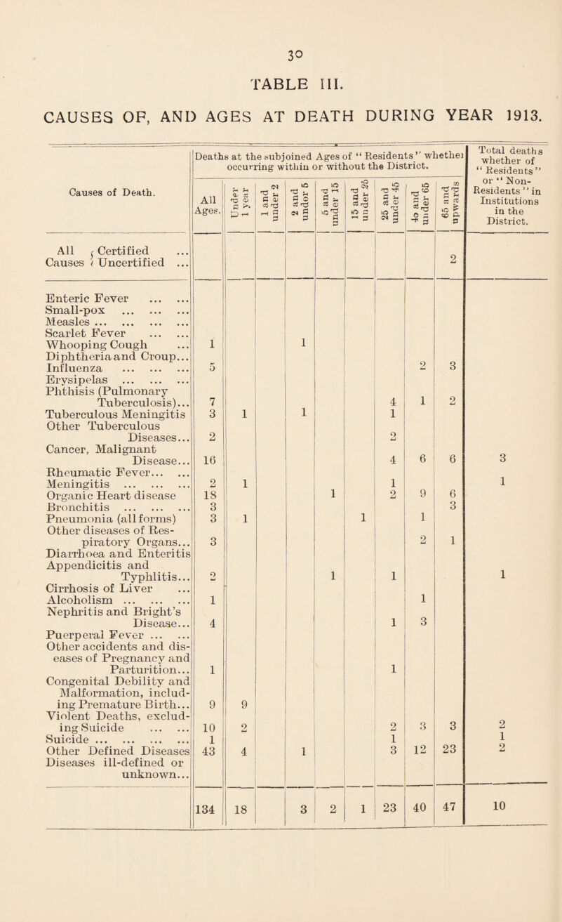 30 TABLE III. CAUSES OF, AND AGES AT DEATH DURING YEAR 1913. ...... ■ Deaths at the subjoined Ages of “ Residents ’’ whethei Total deaths wh pf-.hpr of occurring within or without the District. “ Residents ” Causes of Death. r-l J-t <N 'C u IQ ^ 'H lO •Q ** »o •a® cn or “ Non- Residents ” in All Ages. H3 0> P ^ D *-* P o> 03 rd a o at <^S «N S S ** 33 ® 'O'? a qj & rg O P c6 O' 3 p a 3 a ft -! c3 P Institutions in the 2 P P -j d § a District. All | Certified Causes t Uncertified ... 2 Enteric Fever . Small-pox . Measles. Scarlet Fever . 1 Whooping Cough Diphtheria and Croup... 1 Influenza . 5 2 3 Erysipelas . Phthisis (Pulmonary Tuberculosis)... 7 4 1 2 Tuberculous Meningitis Other Tuberculous 3 1 1 1 Diseases... 2 o Cancer, Malignant 6 6 Disease... 16 4 3 Rheumatic Fever. Meningitis . o 4-1 1 1 1 9 6 1 Organic Heart disease 18 2 Bronchitis . 3 3 Pneumonia (all forms) Other diseases of Res- 3 1 1 1 piratory Organs... 3 2 1 Diarrhoea and Enteritis Appendicitis and Typhlitis... 2 1 1 1 Cirrhosis of Liver Alcoholism . Nephritis and Bright’s 1 1 Disease... 4 1 3 Puerperal Fever. Other accidents and dis- eases of Pregnancy and Parturition... 1 1 Congenital Debility and Malformation, includ¬ ing Premature Birth... 9 9 Violent Deaths, exclud- ing Suicide . 10 2 2 3 3 2 Suicide. 1 1 1 Other Defined Diseases Diseases ill-defined or 43 4 1 3 12 23 9 iu unknown... 1 1 47 10