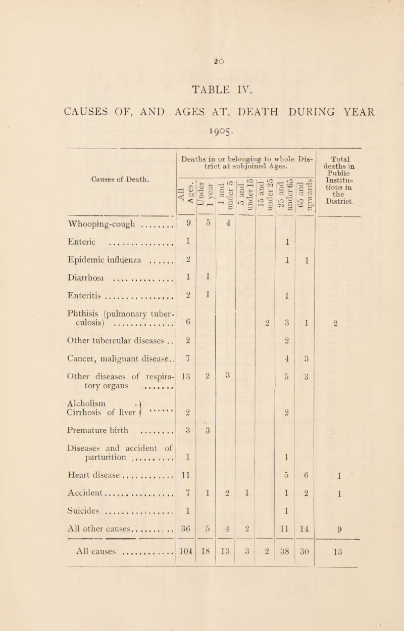 TABLE IV. CAUSES OF, AND AGES AT, DEATH DURING YEAR 1 905- Causes of Death. Whooping-cough . Enteric . Epidemic influenza . Diarrhoea ... Enteritis. Phthisis (pulmonary tuber¬ culosis) . Other tubercular diseases .. Cancer, malignant disease.. Other diseases of respira¬ tory organs . Alcholism .) Cirrhosis of liver j . Premature birth . Diseases and accident of parturition . Heart disease.. Accident. Suicides . All other causes. Deaths in or belonging to whole Dis¬ trict at subjoined Ages. • 1 > w I qj b ft ks S 9 1 2 1 2 6 2 7 13 3 1 11 7 1 3G 104 o 1 1 18 >o T3 r~! !—( a A ns |_^ no ^ u: w 2 172 CD EO £ ^3 | Cj <\j ^ 2 i io- 72 - S ^ s 4 13 3 ~ Tj c3 p3 1 1 1 1 3 2 4 5 1 1 11 38 3 3 14 30 Total deaths in Public Institu¬ tions in the District. 1 1 13 All causes