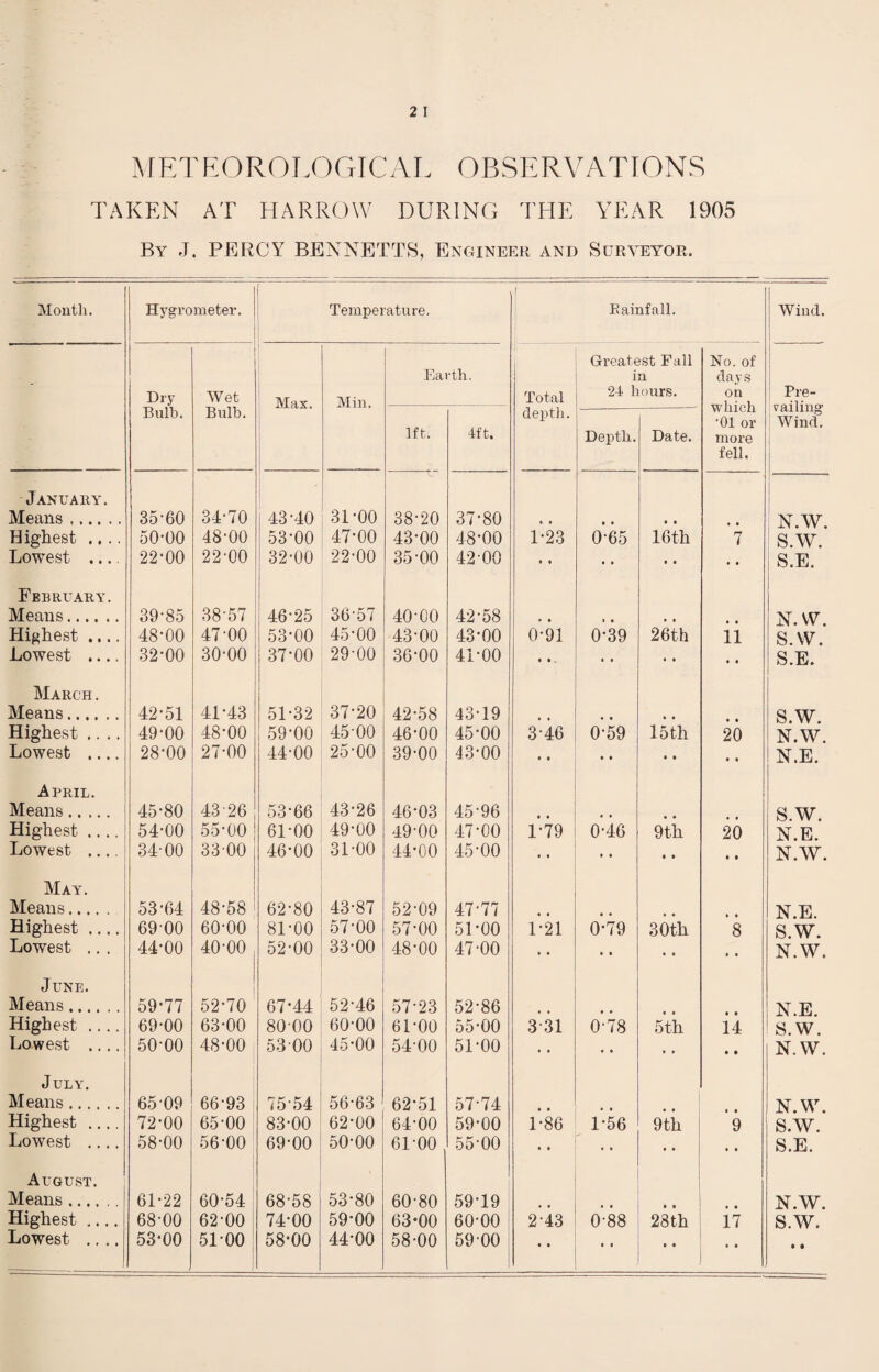 TAKEN AT HARROW DURING THE YEAR 1905 By J. PERCY BENNETTS, Engineer and Surveyor. Month. Hygrometer. 1 r Temperature. [ Rainfall. 1 i Wind. ! Dry Bulb. Wet Bulb. Mas. Min. Earth. Total depth. Greatest Fall in 24 hours. No. of day s on which •01 or more fell. Pre¬ vailing Wind. 1ft. 4ft. Depth. Date. January. Means .. 35-60 34-70 43-40 31-00 38-20 37-80 • • • • • • N.W. Highest .... 50-00 48-00 53-00 47-00 43-00 48-00 1-23 0-65 16th 7 s.w. Lowest .... 22-00 22-00 32-00 22-00 35-00 42 00 • • • • • • S.E. February. Means. 39-85 38-57 46-25 36-57 40-00 42-58 * • i • • • • • N.W. Highest .... 48-00 47-00 53-00 45-00 43-00 43-00 0-91 0-39 26th 11 S.W. Lowest .... 32-00 30-00 37-00 29-00 36-00 41-00 • • . • • • » • • S.E. March. Means. 42-51 41-43 51-32 37-20 42-58 43-19 # • • • • .. S.W. Highest .... 49-00 48-00 59-00 45-00 46-00 45-00 3-46 0-59 15 th 20 N.W. Lowest .... 28-00 27-00 44-00 25-00 39-00 43-00 • • • • • • • • N.E. April. Means. 45-80 43-26 53-66 43-26 46-03 45-96 • • • • • • S.W. Highest .... 54-00 55-00 61-00 49-00 49-00 47-00 1-79 0-46 9th 20 N.E. Lowest .... 34-00 33-00 46-00 31-00 44-00 45-00 .. • • • • • i N.W. May. Means. 53-64 48-58 62-80 43-87 52-09 47-77 t # # # • • N.E. Highest .... 69 00 60-00 81-00 57-00 57-00 51*00 1-21 0-79 30th 8 S.W. Lowest .. . 44-00 40-00 , 52-00 33-00 48-00 47-00 • • • • • • • • N.W. June. Means. 59-77 52-70 67-44 52-46 57-23 52-86 • • • • N.E. Highest .... 69-00 63-00 80 00 60-00 61-00 55-00 3 31 0-78 5th 14 S.W. Lowest .... 50-00 48-00 53-00 45-00 54-00 51-00 • • • • • • • • N.W. July. Means. 65-09 66-93 75-54 56-63 62-51 57-74 * • N.W. Highest .... 72-00 65-00 83-00 62*00 64-00 59-00 1-86 1-56 9 th 9 S.W. Lowest .... 58-00 56-00 69-00 50-00 61-00 55-00 • i • • • • • • S.E. August. Means. 61-22 60-54 68-58 53-80 60-80 59-19 # # • • • • • • N.W. Highest .... 68-00 62-00 74-00 59-00 63-00 60-00 2-43 0-88 28th 17 S.W. Lowest .... 53-00 5100 58-00 44-00 58-00 59-00 •• • • • • • • • #