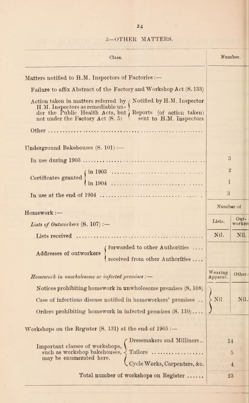3—OTHER MATTERS. Class. Number. Matters notified to H.M. Inspectors of Factories :— Failure to affix Abstract of the Factory and Workshop Act (S. 133) Action taken in matters referred by / Notified by H.M. Inspector H.M. Inspectors as remediable un- ) der the Public Health Acts, but j Reports (of action taken) not under the Factory Act (8. 5) v sent to H.M. Inspectors Other. Underground Bakehouses (S. 101):— In use during 1903 . j in 1903 . Certificates granted < I in 1904 . In use at the end of 1904 . Number of Homework:— Lists of Outworkers (8. 107) :— Lists received . ( forwarded to other Authorities Addresses of outworkers j ( received from other Authorities .. .. Homework in unwholesome or infected premises : — Notices prohibiting homework in unwholesome premises (S, 108) Case of infectious disease notified in homeworkers’ premises .. Orders prohibiting homework in infected premises (S. 110).... Lists. Out- worken Nil. Nil. W earing Apparel. Other. | Nil. Nil. Workshops on the Register (S. 131) at the end of 1905 :— [Dressmakers and Milliners.. Tailors . Cycle Works, Carpenters, &c. Total number of workshops on Register. 14 5 4 23