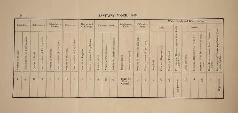 Laundries. Bakehouses. i Slaughter¬ houses. Cow- sheds. Dairies and Milk-shops. Unsound Food. Adulterated Food. Offensive Trades. Water Suppl v and Water Service. j 4 Wells. Percentage of Houses supplied from Public Water Service. Cisterns. Draw-Taps removed from Cisterns to Mains. Percentage of Houses supplied on Cons- stant System. j Number in District. Contraventions of Factory Acts. Number in District. Contraventions of Factory Acts. Number on Register. Contraventions of Bye-Laws. Number on Register. Contraventions of Regulations. Number on Register. Contraventions of Regulations. Animals seized. Articles or Parcels seized. Articles or Parcels surrendered. Samples taken. Found adulterated. [ Number of Premises in District. --- Contraventions of Bye-Laws. | New Sunk. Cleansed, Repaired, &c. Closed as Polluted. New, Provided. Cleansed, Repaired, Covered, &c. Overflow Pipes Disconnected from Drains. 2 12 2 7 5 10 3 *»■ 0 1 • »—H • • • w* Taken by « • m • • 6 2 r— G g G County G G G G r~* V G c+ r—* O Council. 1 CJ CJ o a. o o o 1 1 .. i—1
