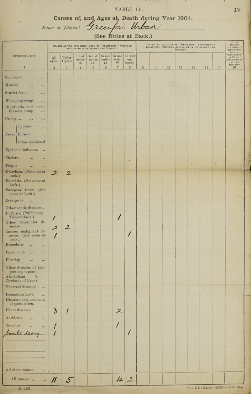 TABLE IV. IV Causes of, and Ages at, Death during Year 1904. Name of Districts (See Notes at Back.) Causes ov Death. 1 Deaths at the subjoined ages of “Residents'* whether OCCURRING IN OR BEYOND THE DISTRICT. Deaths at all ages of “Residents” belonging to Localities, whether occurring in or beyond thb District. Total Deaths whether of Residents OR NON “Residents” in Public Institutions IN THE District. 16 All ages. 2 Under 1 year. 3 1 and under 5. 4 5 and under 15. 5 15 and under 25 6 25 and under 65 7 65 and up¬ wards, 8 9 10 11 12 13 14 15 | All oilier causes All causes Small-pox Measles Scarlet fever ... Wliooping-cougb Diphtheria and men branous croup Croup ... |Typhus Fevers Entei'ic Other continued Epidemic influenza ... Cholera Plague Diarrhoea. (See notes at j ^ back.) Enteritis. {See notes at hack.) Puerperal fever. {See notes at hack.) Erysipelas Other septic diseases... Phthisis, (Pulmonary Tuberculosis.) Other tubercular di¬ seases. Cancer, malignant di¬ sease. {See notes at back.) Bronchitis Pneumonia Pleurisy Other diseases of Res¬ piratory organs. Alcoholism Cirrhosis of liver) Venereal diseases Premature birth Diseases and accidents of parturition. Heart diseases Accidents Suicides / J2L / JL i I / _ / / A / / H S 14- A iS 193. 1UH (302W.)—30311—11000-lu-A