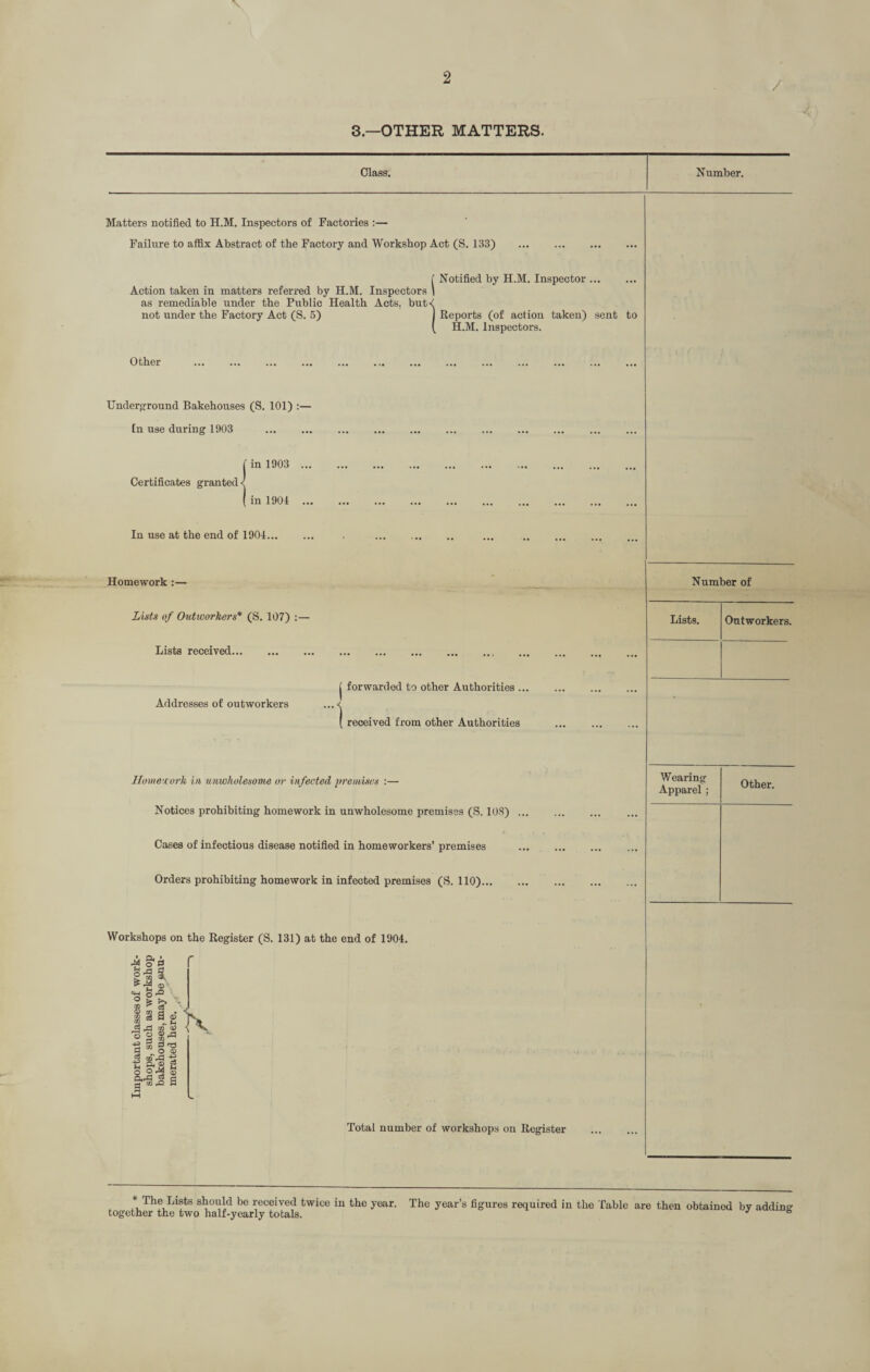 2 / 3—OTHER MATTERS. Class. Number. Matters notified to H.M. Inspectors of Factories :— Failure to affix Abstract of the Factory and Workshop Act (S. 133) C Notified by H.M. Inspector. Action taken in matters referred by H.M. Inspectors \ as remediable under the Public Health Acts. but-f not under the Factory Act (S. 5) j Reports (of action taken) sent to ( H.M. Inspectors. Other Underground Bakehouses (S. 101) :— fn use during 1903 . )' in 1903 ... in 1901 ... In use at the end of 1904. Homework :— Lists of Outworkers* (S. 107) :— Lists received. Addresses of outworkers j forwarded to other Authorities ... ) received from other Authorities Homework in unwholesome or infected premises :— Notices prohibiting homework in unwholesome premises (S. 108) ... Cases of infectious disease notified in homeworkers’ premises Number of Lists. Outworkers. Wearing Apparel; Other. Orders prohibiting homework in infected premises (S. 110)... Workshops on the Register (S. 131) at the end of 1901. Total number of workshops on Register * Tjisfcs s^0lJ1„d be received twice in the year. The year’s figures required in the Table are then obtained by adding together the two half-yearly totals. 6