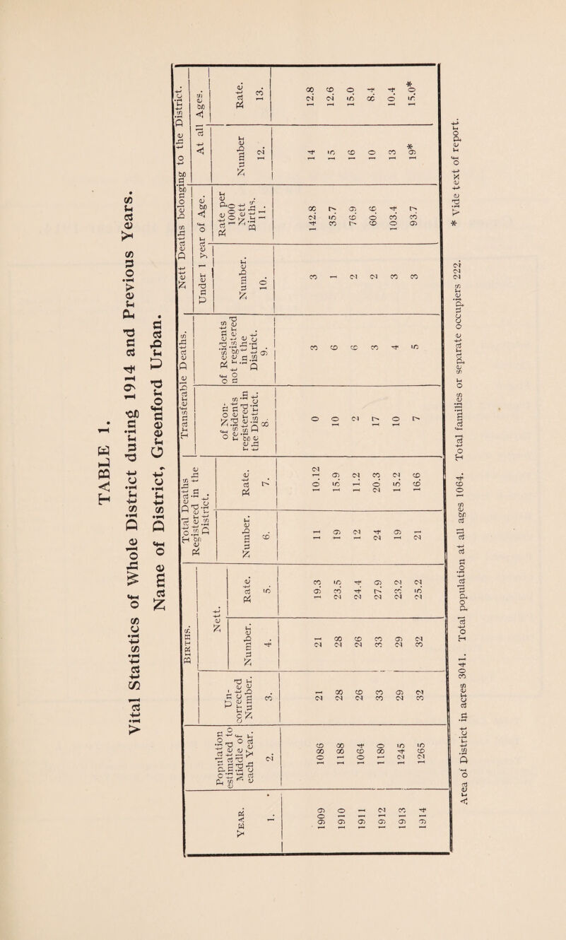 Vital Statistics of Whole District during 1914 and Previous c» u C3 © 60 d rH - to £ o & tn & +-» cb Q tn a; bn <*! cb s CO cb -4-» <5 <v & a £ <L> bn cb ' <L> agi.S„- d ~ ^ cq Pi W <u ^3 d £ v .Q a d S3 C3 JO U P •d fcH o «t-l c © © t-4 u -*-» CO Q © s C3 £ S'5- 1 <L> U - ib -2« . c* -4-> C3 -*-> <L> rj rd .2 ^ *£ P^S c § B tn#,H o -«.y <v p< V ts lO Tb *-< £ <u -UJ O : o g j <u P £ £ c ,3 CO m O a!  Cl) <d aj i d -d hi >h •d d 'O „ aa.^-S O #£ g Cb n. tn ^ v ^ <u CM 00 CM CD cm o m* rj< QC © * o £ < W >< in co CO * 05 GO cm* in co CD r- CD © CD CO o t>» CO 05 CO CM CM CO CO CO CD CD CO CO 05 m 05 CM CM co* •O o>* CO m’ 04 CM CM CM (V 55 <v rO 00 CD CO 05 CM B CM (>4 CM CO CM CO ! d 00 C4 CD <N CO CO 05 CM CM CO CD 00 ^t4 O m in 00 00 CD 00 ^t4 CD O i—< O i— CM CM 05 O 05 O 05 05 CM 05 CO 05 05 o P- 05 u X <L> -f> a; r2. !> * CM CM CM C/3 V-t a> of No: reside: registere the Dist: 8. O O CM l> O 1> d i> o m t-< o m cd Pi ’—( I—< 1—1 T-H -4—* o • r-f -4-» tn u • rH <U fi ua r-< 05 CM ^ 05 i— ) 0 CD —1 — r- CO —1 <N d S3 P+ 3 a a a cb v-. cb CU a; XI) m <v § cb O w <v to cb cb' -+-j cb .2 *-£ £ cu o p* ”3 -4-j o H o CO C/3 <u o cb C/3 • T*-< Q cb a; Uj