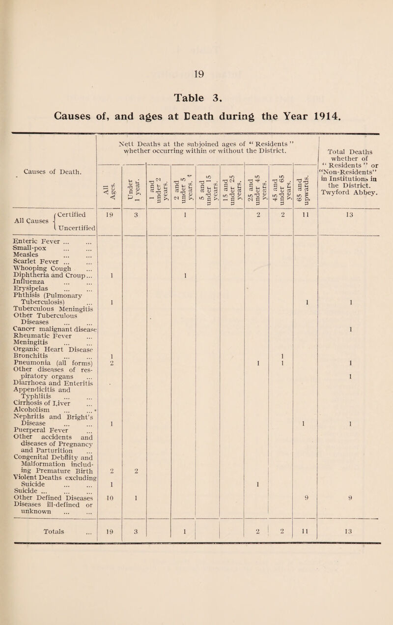 Table 3, Causes of, and ages at Death during the Year 1914. Nett De whethe aths at the subjoined ages oi r occurring within or without “ Residents ’ the District. Total Deaths whether of “Residents” or “Non-Residents’ ’ in Institutions in the District. Twyford Abbey. All j Ages. v b ^ $ 1 and under 2 years. 2 and under 5 years. 1 5 and under 15 years. 15 and under 25 years. 25 and under 45 years. 45 and under 65 years. 65 and upwards. 19 3 1 2 2 11 13 1 1 1 1 1 1 1 1 2 1 1 1 1 1 1 1 2 2 i 1 10 1 9 9 19 3 1 2 2 11 13 Causes of Death. All Causes (- Certified l Uncertified Enteric Fever ... Small-pox Measles Scarlet Fever ... Whooping Cough Diphtheria and Croup Influenza Erysipelas Phthisis (Pulmonary Tuberculosis) Tuberculous Meningitis Other Tuberculous Diseases Rheumatic Fever Meningitis Organic Heart Disease Bronchitis Pneumonia (all forms) Other diseases of res¬ piratory organs Diarrhoea and Enteritis Appendicitis and Typhlitis Cirrhosis of River Alcoholism ... Nephritis and Bright’s Disease ... ... Puerperal Fever Other accidents and diseases of Pregnancv and Parturition ... Congenital Debility and Malformation includ¬ ing Premature Birth Violent Deaths excluding Suicide Suicide ... Other Defined Diseases Diseases ill-defined or unknown Totals