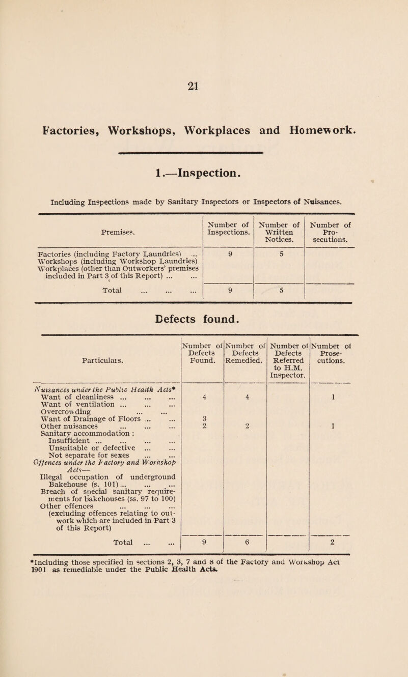 Factories, Workshops, Workplaces and Homework. 1.—Inspection. Including Inspections made by Sanitary Inspectors or Inspectors of Nuisances. Premises. Number of Inspections. Number of Written Notices. Number of Pro¬ secutions. Factories (including Factory Faundrics) . ... Workshops (including Workshop Faundries) Workplaces (other than Outworkers’ premises included in Part 3 of this Report) ... 9 5 Total 9 5 Defects found. Particulars. Number of Defects Found. Number of Defects Remedied. Number ot Defects Referred to H.M. Inspector. Number of Prose¬ cutions. Nuisances under the Public Health Acts* Want of cleanliness ... 4 4 1 Want of ventilation ... Overcrowding Want of Drainage of Floors .... Other nuisances 3 2 2 1 Sanitary accommodation : Insufficient ... Unsuitable or defective Not separate for sexes Offences under the Factory and Workshop Acts— Illegal occupation of underground Bakehouse (s. 101)... Breach of special sanitary require¬ ments for bakehouses (ss. 97 to 100) Other offences (excluding offences relating to out¬ work which are included in Part 3 of this Report) Total 9 6 2 ♦Including those specified in sections 2, 3, 7 and « of the Factory and Workshop Act 1901 as remediable under the Public Health Acts.