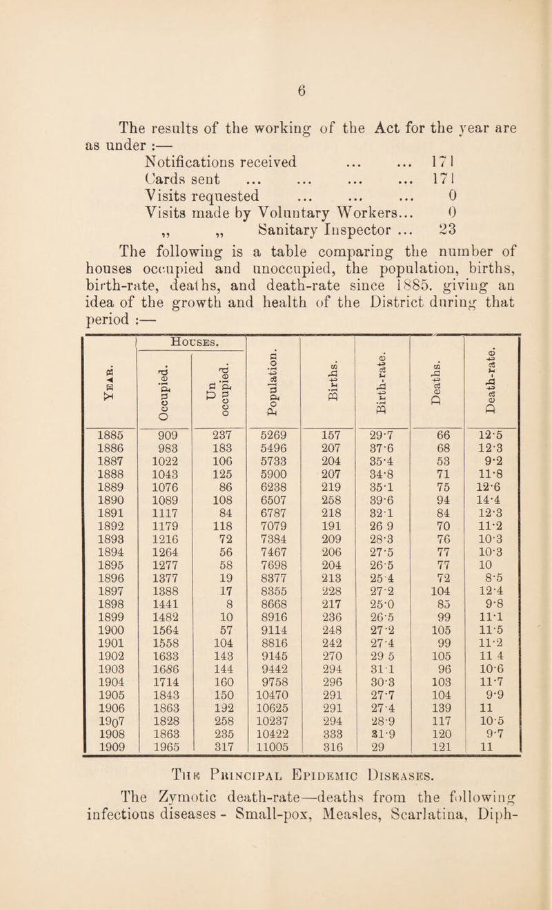 The results of the working of the Act for the year are as under :— Notifications received ... ... 171 Cards sent ... ... ... ... 171 Visits requested ... ... ... 0 Visits made by Voluntary Workers... 0 „ „ Sanitary Inspector ... 23 The following is a table comparing the number of houses occupied and unoccupied, the population, births, birth-rate, deaths, and death-rate since 1885. giving an idea of the growth and health of the District during that period :— « ◄ Hoi <D • P“* P O o O 4 GA Un i occupied. Population. Births. Birth-rate. . A +3 <X> Q Death-rate. 1885 909 237 5269 157 29-7 66 12-5 1886 983 183 5496 207 37-6 68 12-3 1887 1022 106 5733 204 35-4 53 9-2 1888 1043 125 5900 207 34-8 71 11-8 1889 1076 86 6238 219 35-1 75 12-6 1890 1089 108 6507 258 39-6 94 14-4 1891 1117 84 6787 218 321 84 12-3 1892 1179 118 7079 191 26 9 70 11-2 1893 1216 72 7384 209 28-3 76 103 1894 1264 56 7467 206 27-5 77 10-3 1895 1277 58 7698 204 26-5 77 10 1896 1377 19 8377 213 254 72 8-5 1897 1388 17 8355 228 27'2 104 12-4 1898 1441 8 8668 217 25-0 85 9-8 1899 1482 10 8916 236 26'5 99 11-1 1900 1564 57 9114 248 27-2 105 11-5 1901 1558 104 8816 242 27-4 99 11-2 1902 1633 143 9145 270 29 5 105 11 4 1903 1656 144 9442 294 311 96 10-6 1904 1714 160 9758 296 30-3 103 11-7 1905 1843 150 10470 291 27-7 104 9-9 1906 1863 192 10625 291 27-4 139 11 1907 1828 258 10237 294 28-9 117 10-5 1908 1863 235 10422 333 31-9 120 9-7 1909 1965 317 11005 316 29 121 11 Tub Principal Epidemic Diseases. The Zymotic death-rate—deaths from the following infectious diseases - Small-pox, Measles, Scarlatina, Diph-