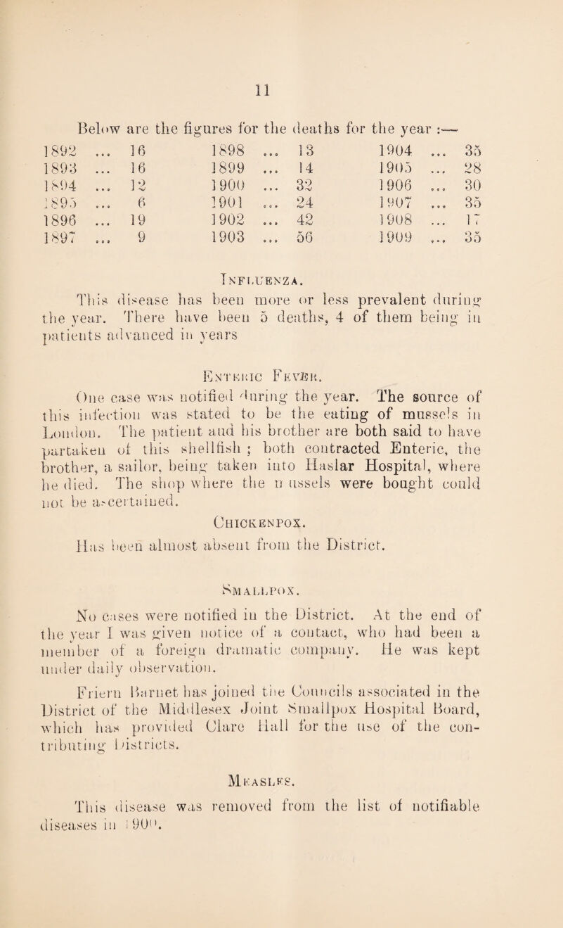 Below are the figures for the deaths for the year : 1892 ... 16 1898 ... 13 1904 ... 35 1893 ... 16 1899 ... 14 1905 28 1894 ... 12 1900 ... 32 1906 30 18 9 5 6 1001 ... 24 1907 ... 35 1896 ... 19 1902 ... 42 1908 ... 17 1897 ... 9 1903 ... o0 1909 ... 35 Influenza. This disease has been more or less prevalent during the year. There have been 5 deaths, 4 of them being in patients advanced in years Enteric Fewer. One case was notified Haring the year. The source of this infection was stated to be the eating of mussels in London. The patient and his brother are both said to have partaken oi this shellfish ; both contracted Enteric, the brother, a sailor, being taken into liaslar Hospital, where he died. The shop where the n ussels were bought could not be ascertained. Ohickenpox. Has been almost absent from the District. Smallpox. No cases were notified in the District. At the end of the year I was given notice of a contact, who had been a member of a foreign dramatic company. He was kept under daily observation. Fiiern Barnet has joined the Councils associated in the District of the Middlesex Joint Smallpox Hospital Board, which has provided Clare Hall for the use of the con¬ tributing Districts. Measles. This disease was removed from the list of notifiable diseases in i 900.