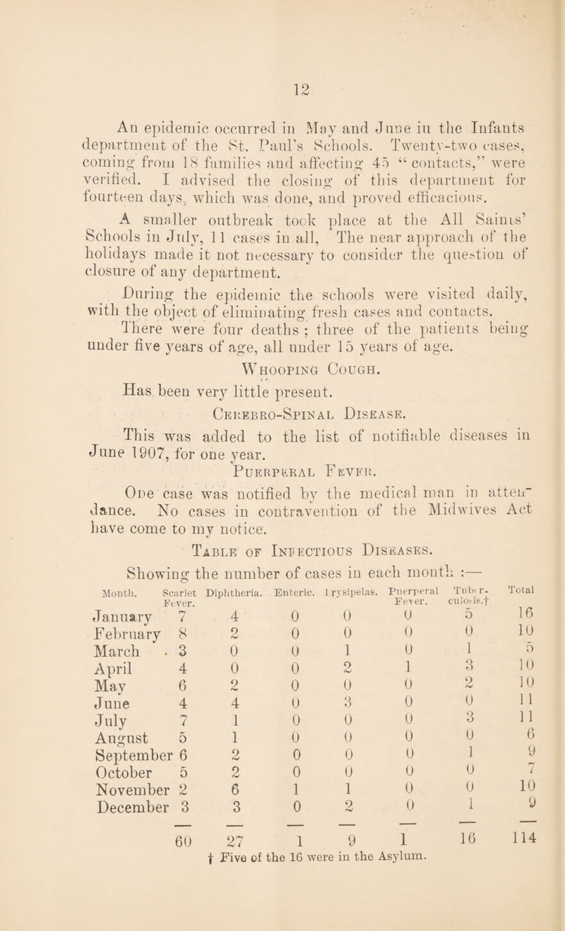 An epidemic occurred in May and June in the Infants department of the St. Paul’s Schools. Twenty-two cases, coming from 18 families and affecting 45 “contacts,” were verified. I advised the closing of this department for fourteen days, which was done, and proved efficacious. A smaller outbreak took place at the All Sain is’ Schools in July, 1 1 cases in all, The near approach of the holidays made it not necessary to consider the question of closure of any department. During the epidemic the schools were visited daily, with the object of eliminating fresh cases and contacts. I here were four deaths ; three of the patients being under five years of age, all under 15 years of age. Whooping Cough. Has been very little present. Cerebro-Spinal Disease. This was added to the list of notifiable diseases in June 1907, for one year. Puerperal Fever. One case was notified by the medical man in atten dance. No cases in contravention of the Midwives Act have come to my notice. Table of Infectious Diseases. Showing the number of cases in each month :— Month. Scariet Diphtheria. Enteric, 1 rysipelas. Puerperal Tub) r- F0V6I*. culois. f January 7 4 0 0 U 0 February 8 2 0 0 0 0 March 3 0 0 1 0 1 April 4 0 0 2 1 3 May 6 9 0 0 0 2 June 4 4 0 3 0 0 J uly 7 1 0 0 0 3 August 5 1 0 0 0 0 September 6 2 0 0 0 1 October 5 2 0 0 0 0 November 2 6 1 1 0 0 December 3 3 0 2 0 1 60 27 1 9 f Five of the 16 were in the Asylum. Total 16 10 5 10 10 1 1 11 6 9 r* / 10 9