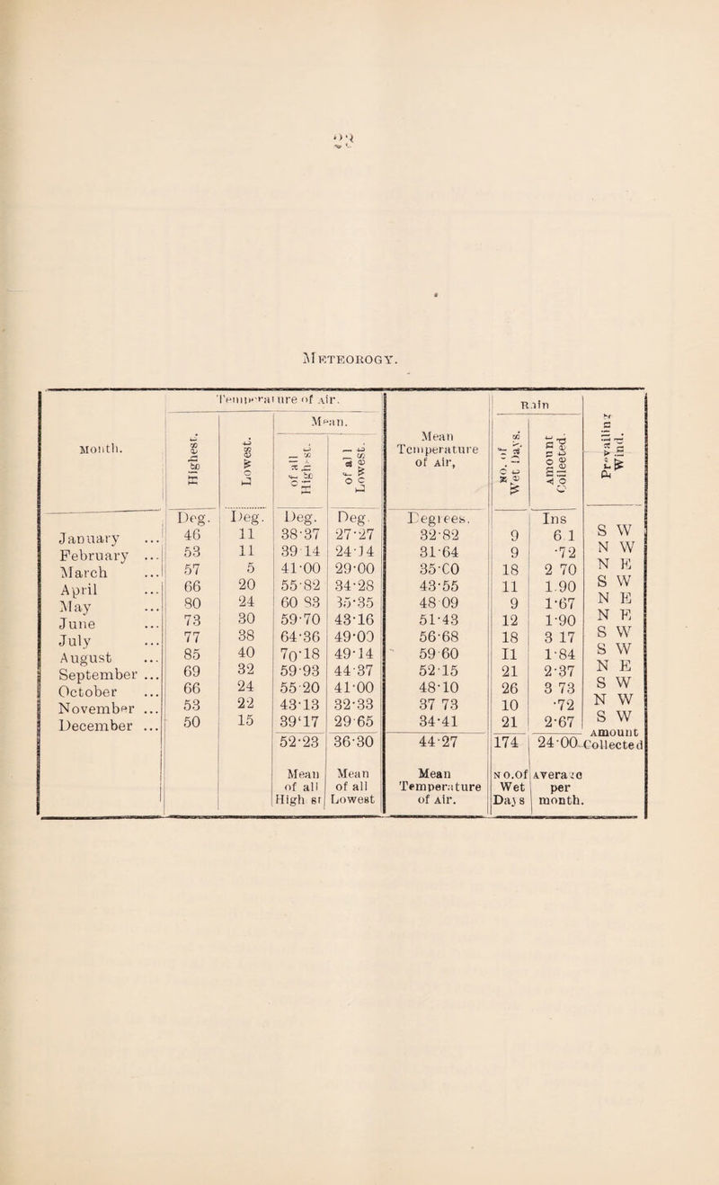 Meteorogy. Month. Temporal ure of Air. Mean Temperature of Air, R a i n a —► .5 Cm bp Hi HN ! Lowest. Mf *a n. NO. of Wet Days. Amount Coileeted. •i-j __ ’Jj X CS of al 1 Lowest. Deg. Deg. Deg. Deg. Degrees. Ins 1 January 46 11 38'37 27-27 32-82 9 6.1 s w I February ... 53 11 39 14 24-34 31-64 9 •72 N W March 57 5 41-00 29-00 35-CO 18 2 70 N E April 66 20 55-82 34-28 43-55 11 1.90 s w May 80 24 60 93 15-35 48 09 9 1-67 N E June 73 30 59-70 43-16 51-43 12 1-90 N E July 77 38 64-36 49-00 56-68 18 3 17 S W August 85 40 70-18 49-34 59 60 11 1-84 s w 1 September ... 69 32 59-93 4437 52-15 21 2-37 N E 1 October 66 24 5520 41-00 48-10 26 3 73 b W November ... 53 22 43-13 32-33 37 73 10 •72 N W December ... 50 15 39‘17 29 65 34-41 21 2-67 s w 52-23 36-30 44-27 174 to 6 o Collected 1 Mean Mean Mean N O.Of Average of all of all Temperature Wet per High sr Lowest of Air. Da} s | month.