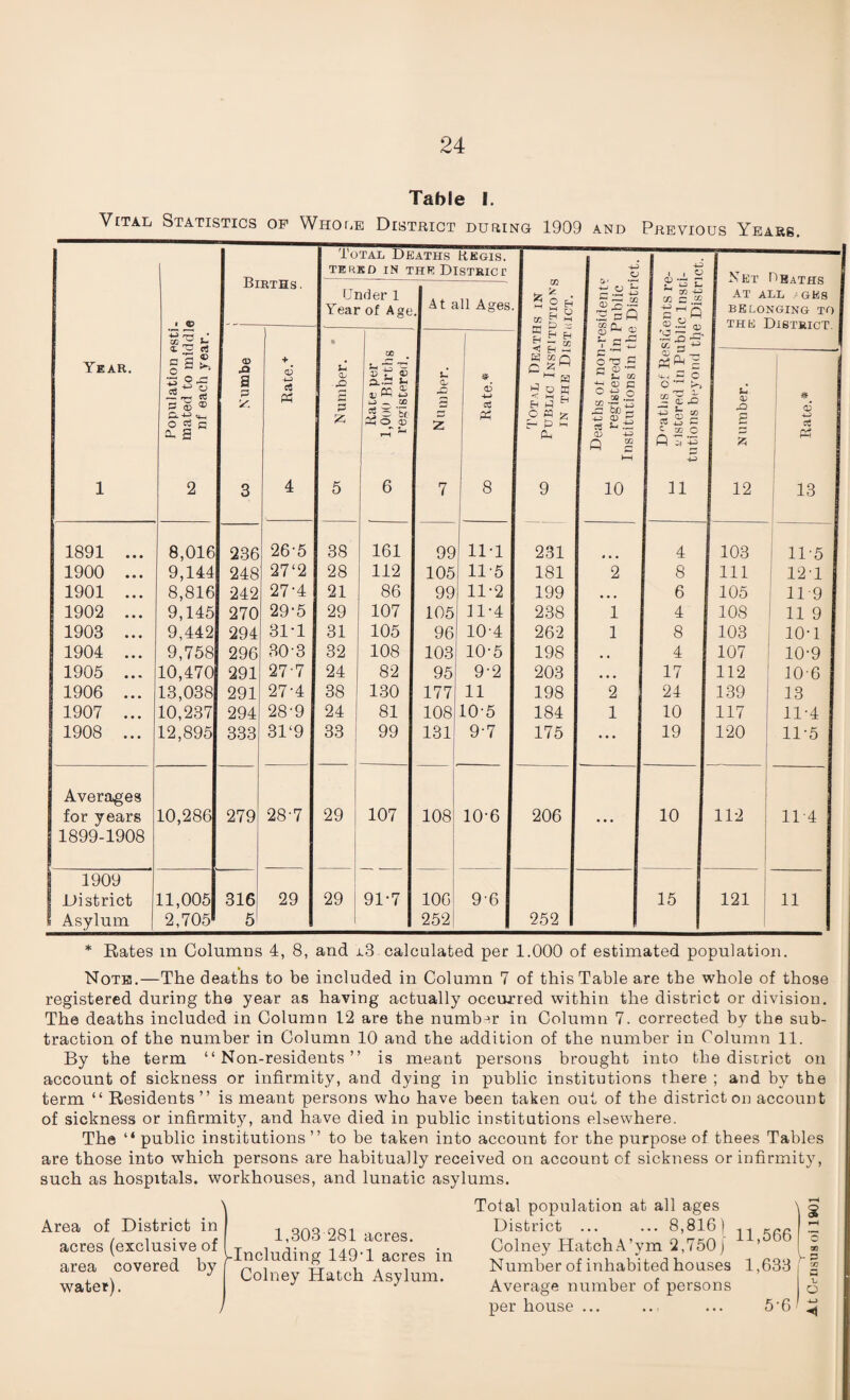 Table I. Vital Statistics of Whole District during 1909 and Previous Years. Total Deaths Regis. 1 Births. terbd in the District 5 2 ri Sgf £ E-< Eh 5 H 2 63 xp a 8 o K < i—( r, P P H P « fc r* P >- PU 9 Deaths ot non-resident? o T registered in Public Institutions in the District. i . o gut GQ C £2 oHq •- p £ 4-. P c O — >> 2 -e « ” c Jj c 11 Net nbaths AT ALL / ges BELONGING TO THE Distrtot Year. 1 Population esti- to mated to middle nf each year. Under 1 Year of Age At all Ages <D Si a p 3 + c5 Ph 4 01 Number. f Rate per oi 1,000 Births registered. <L 2 7 oo p -O g S 12 CD ct ; « 1891 ... 8,016 236 26-5 38 161 99 11-1 231 • • • 4 103 11-5 1900 ... 9,144 248 27 ‘ 2 28 112 105 11-5 181 2 8 111 12-1 1901 ... 8,816 242 27-4 21 86 99 11-2 199 • • • 6 105 11 9 1902 ... 9,145 270 29-5 29 107 105 11-4 238 1 4 108 11 9 1903 ... 9,442 294 31-1 31 105 96 10-4 262 1 8 103 10-1 1904 ... 9,758 296 30'3 32 108 103 10-5 198 . , 4 107 10-9 1905 ... 10,470 291 27-7 24 82 95 9-2 203 ... 17 112 10-6 1906 ... 13,038 291 27-4 38 130 177 11 198 2 24 139 13 1907 ... 10,237 294 28-9 24 81 108 10-5 184 1 10 117 11-4 1908 ... 12,895 333 31‘9 33 ; 1 99 131 9-7 175 • • • 19 120 11-5 Averages for years 10,286 279 28-7 29 107 108 10-6 206 . . . 10 112 11-4 1899-1908 1909 District 11,005 316 29 29 91-7 106 9-6 15 121 11 Asylum 2,705 5 252 252 * Rates in Columns 4, 8, and i3 calculated per 1.000 of estimated population. Note.—The deaths to be included in Column 7 of this Table are the whole of those registered during the year as having actually occurred within the district or division. The deaths included in Column 12 are the number in Column 7. corrected by the sub¬ traction of the number in Column 10 and the addition of the number in Column 11. By the term “Non-residents” is meant persons brought into the district on account of sickness or infirmity, and dying in public institutions there ; and by the term “ Residents” is meant persons who have been taken out of the district on account of sickness or infirmity, and have died in public institutions elsewhere. The “ public institutions ” to be taken into account for the purpose of thees Tables are those into which persons are habitually received on account of sickness or infirmity, such as hospitals, workhouses, and lunatic asylums. Area of District in acres (exclusive of area covered by water). 1,303 281 acres. Including 149-1 acres in Colney Hatch Asylum. Total population at all ages District ... ... 8,816) Colney Hatch A’ym 2,750) Number of inhabited houses Average number of persons per house ... \ rH 2 11)566 I 1 1,633 'I V O 5-6 3