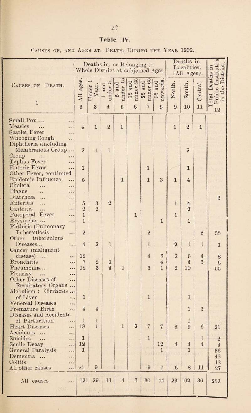 Causes of, and Ages at, Death, During the Year 1909. 1 Causes of Death. 1 | Deaths in, or Belonging to Whole District at subjoined Ages. Deaths in Localities. (All Ages). Total Deaths in Public Instituti’s in the District. to All ages. Under 1 w Year. rl « S| H § 4 tJ rH a lO pi 2 5 15 and 05 under 251 25 and ^ under 65 65 and 00 upwards. A o £ 9 A 3 O CO 10 £ Central. Small Pox ... | Measles 4 1 2 1 1 2 1 Scarlet Fever Whooping Cough Diphtheria (including Membranous Croup ... 2 1 1 2 Croup Typhus Fever Enteric Fever 1 1 1 Other Fever, continued Epidemic Influenza 5 1 1 3 1 4 Cholera Plague Diarrhoea ... 3 Enteritis 5 3 2 1 4 Gastritis 2 2 2 Puerperal Fever 1 1 1 Erysipelas ... 1 1 1 1 Phthisis (Pulmonary Tuberculosis 2 2 2 35 Other tuberculous Diseases... 4 2 1 1 2 1 1 1 Cancer (malignant disease) 12 4 8 2 6 4 8 Bronchitis 7 2 1 4 4 3 6 Pneumonia... 12 3 4 1 3 1 2 10 55 Pleurisy Other Diseases of Respiratory Organs ... Alcholism : Cirrhosis of Liver * . 1 1 1 Venereal Diseases Premature Birth 4 4 1 3 Diseases and Accidents of Parturition 1 1 1 Heart Diseases 18 1 1 2 7 7 | 3 9 6 21 Accidents ... Suicides 1 1 1 2 Senile Decay 12 12 4 4 4 4 General Paralysis 1 1 1 36 Dementia ... 42 Colitis 12 All other causes 25 9 9 7 6 8 11 27 252
