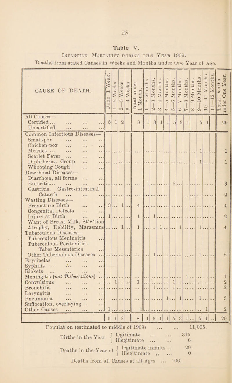 Table V. Infantile Mortality derusts the Year 1909. Deaths from stated Causes in Weeks and Months under One Year of Age. I CAUSE OF DEATH. All Causes— Certified... Uncertified 5: Common Infectious Diseases— Small-pox Chicken-pox Measles ... Scarlet Fever ... Diphtheria. Croup Whooping Cough Diarrhoeal Diseases— Diarrhoea, all forms Enteritis... Gastritis, Gastro-intestinal Catarrh Wasting Diseases—- Premature Birth Congenital Defects Injury at Birth Want of Breast Milk, St’v’tion Atrophy, Debility, Marasmus Tuberculous Diseases— Tuberculous Meningitis Tuberculous Peritonitis : Tabes Mesenterica Other Tuberculous Diseases Erysipelas Syphilis ... Packets ... ... ... Meningitis (not Tuberculous) Convulsions Bronchitis Laryngitis Pneumonia Suffocation, overlaying... Other Causes 1 C/3 m • . in _ ] X rH . . in cf. 'SI m in in in X 4-3 443 2 o in cn C/2 J-l r-1 p X x rH X r~| 4-3 (—> r~ -P XI X 24 +3 4-3 4-3 4-3 4-3 4-3 433 4-=> O o c 43 |XH Cl) 03 <D ■p P P *2 p C H Q P o rH CD CD <X> Ej o o o o 0 6 o o rH r; 03 ~ £ £ p *H rH r- £ rH £ £ rH CM o <—1 CO 1 co =3 X p ^ CM co rH X) CO C- 1 oc 05 1 r-H o 1 rH 5 S3 O X rH CN CO' H rH r—1 ca CO rH o CO r~ GO 05 rH rH rH P P 1 2 8 1 3 1 1 5 3 1 5 1 29 U I 8 | 1 3 1 1 1 1 3 2 4 2 4 1 2 2 3 2 29 Populat'on (estimated to middle of 1909) Births in the Year j ( illegitimate -I-, j-i . 11 tr , f legitimate infants Deaths m the Tear of *,? ... , ( illegitimate ,, Deaths from all Causes at all Ages ... 11,005. 315 6 29 0 100.