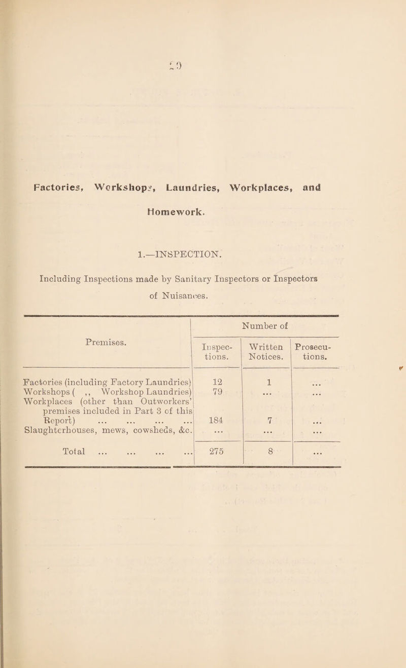 c f\ * i Factories, Workshops, Laundries, Workplaces, and Homework. 1.—INSPECTION. Including Inspections made by Sanitary Inspectors or Inspectors of Nuisances. Number of Premises. In spec- Written Prosecu- tions. Notices. tions. Factories (including Factory Laundries) 12 1 Workshops ( ,, Workshop Laundries) Workplaces (other than Outworkers’ 79 • • 8 • 8 8 premises included in Part 3 of this Report) ••• ••• ••• ••• 184 7 8 0* Slaughterhouses, mews, cowsheds, &c. ... ... • * * 8*8