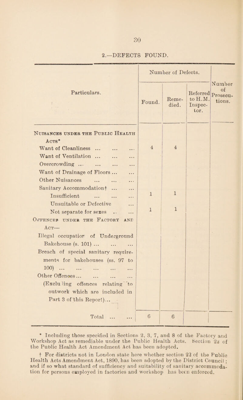 2.—DEFECTS FOUND. Particulars. Nuisances under the Public Health Acts* Want of Cleanliness ... Want of Ventilation ... Overcrowding ... Want of Drainage of Floors ... Other Nuisances Sanitary Accommodation! ... Insufficient Unsuitable or Defective Not separate for sexes OFFENCES UNDER THE FACTORY AND Act— Illegal occupatior of Underground Bakehouse (s. 101) ... Breach of special sanitary require¬ ments for bakehouses (ss. 97 to 100) ... ... ... ... ... Other Offences... (Excluding offences relating to outwork which are included in Part 3 of'this Report)... Total Number of Defects. Found. Reme¬ died. Referred toH.M. Inspec¬ tor. 1 1 6 1 1 Number of Prosecu¬ tions. 6 * Including those specified in Sections 2, 3, 7, and 8 of the Factory and Workshop Act as remediable under the Public Health Acts. Section ‘Ia of the Public Health Act Amendment Act has been adopted. f For districts not in London state here whether section 22 of the Public Health Acts Amendment Act, 1890, has been adopted by the District Council ; and if so what standard of sufficiency and suitability of sanitary accommoda¬ tion for persons employed in factories and workshop has been enforced.