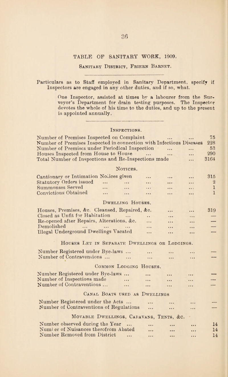 TABLE OF SANITARY WORK, 1909. Sanitary District, Friern Barnet. Particulars as to Staff employed in Sanitary Department, specify if Inspectors are engaged in any other duties, and if so, what. One Inspector, assisted at times by a labourer from the Sur¬ veyor’s Department for drain testing purposes. The Inspector devotes the whole of his time to the duties, and up to the present is appointed annually. Inspections. Number of Premises Inspected on Complaint • • • 75 Number of Premises Inspected in connection with Infectious Diseases 228 Number of Premises under Periodical Inspection • • • 53 Houses Inspected from House to House « • 0 290 Total Number of Inspections and Re-Inspections made • 0 0 3164 Notices. Cautionary or Intimation Notices given • 00 315 Statutory Orders issued 0 0 0 2 Summonses Served 0 0 * 1 Convictions Obtained 0 0 0 1 Dwelling Houses. Houses, Premises, &c. Cleansed, Repaired, &c. 0 0 0 319 Closed as Unfit for Habitation 0 0 0 — Re-opened after Repairs, Alterations, &c. 0 0 0 — Demolished 0 0 0 — Illegal Underground Dwellings Vacated 0 0 0 — Houses Let in Separate Dwellings or Lodgings. Number Registered under Bye-laws ... Number of Contraventions ... Common Lodging Houses. Number Registered under Bye-laws ... Number of Inspections made Number of Contraventions ... Canal Boats used as Dwellings Number Registered under the Acts ... Number of Contraventions of Regulations Movable Dwellings, Caravans, Tents, &c. Number observed during the Year ... Numi er of Nuisances therofrOm Abated Number Removed from District • • » • • • • • • • • • 14 14 14 • • »