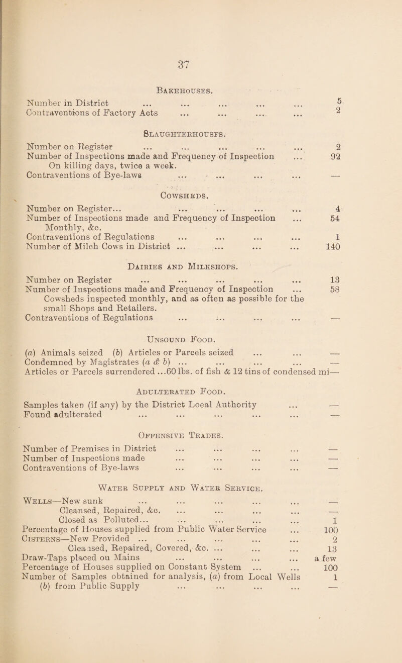 Bakehouses. Number in District ... ... ... ... ... 5 Contraventions of Factory Acts ... ... ... ... 2 Slaughterhouses. Number on Register ... ... ... ... ... 2 Number of Inspections made and Frequency of Inspection ... 92 On killing days, twice a week. Contraventions of Bye-laws ... ... ... ... — Cowsheds. Number on Register... ... ... ... ... 4 Number of Inspections made and Frequency of Inspection ... 54 Monthly, &c. Contraventions of Regulations ... ... ... ... 1 Number of Milch Cows in District ... ... ... ... 140 Dairies and Milkshops. Number on Register ... ... ... ... ... 13 Number of Inspections made and Frequency of Inspection ... 58 Cowsheds inspected monthly, and as often as possible for the small Shops and Retailers. Contraventions of Regulations ... ... ... ... — Unsound Food. (a) Animals seized (b) Articles or Parcels seized ... ... — Condemned by Magistrates (a & b) ... ... ... ... — Articles or Parcels surrendered ...60 lbs. of fish & 12 tins of condensed mi— Adulterated Food. Samples taken (if any) by the District Loeal Authority ... — Found adulterated ... ... ... ... ... — Offensive Trades. Number of Premises in District ... ... ... ... — Number of Inspections made ... ... ... ... — Contraventions of Bye-laws ... ... ... ... — Water Supply and Water Service. Wells—New sunk ... ... ... ... ... — Cleansed, Repaired, &c. ... ... ... ... — Closed as Polluted... ... ... ... ... l Percentage of Houses supplied from Public Water Service ... 100 Cisterns—New Provided ... ... ... ... ... 2 Cleaised, Repaired, Covered, &c. ... ... ... 13 Draw-Taps placed ou Mains ... ... ... ... a few Percentage of Houses supplied on Constant System ... ... 100 Number of Samples obtained for analysis, (a) from Local Wells 1 (6) from Public Supply ... ... ... ... —