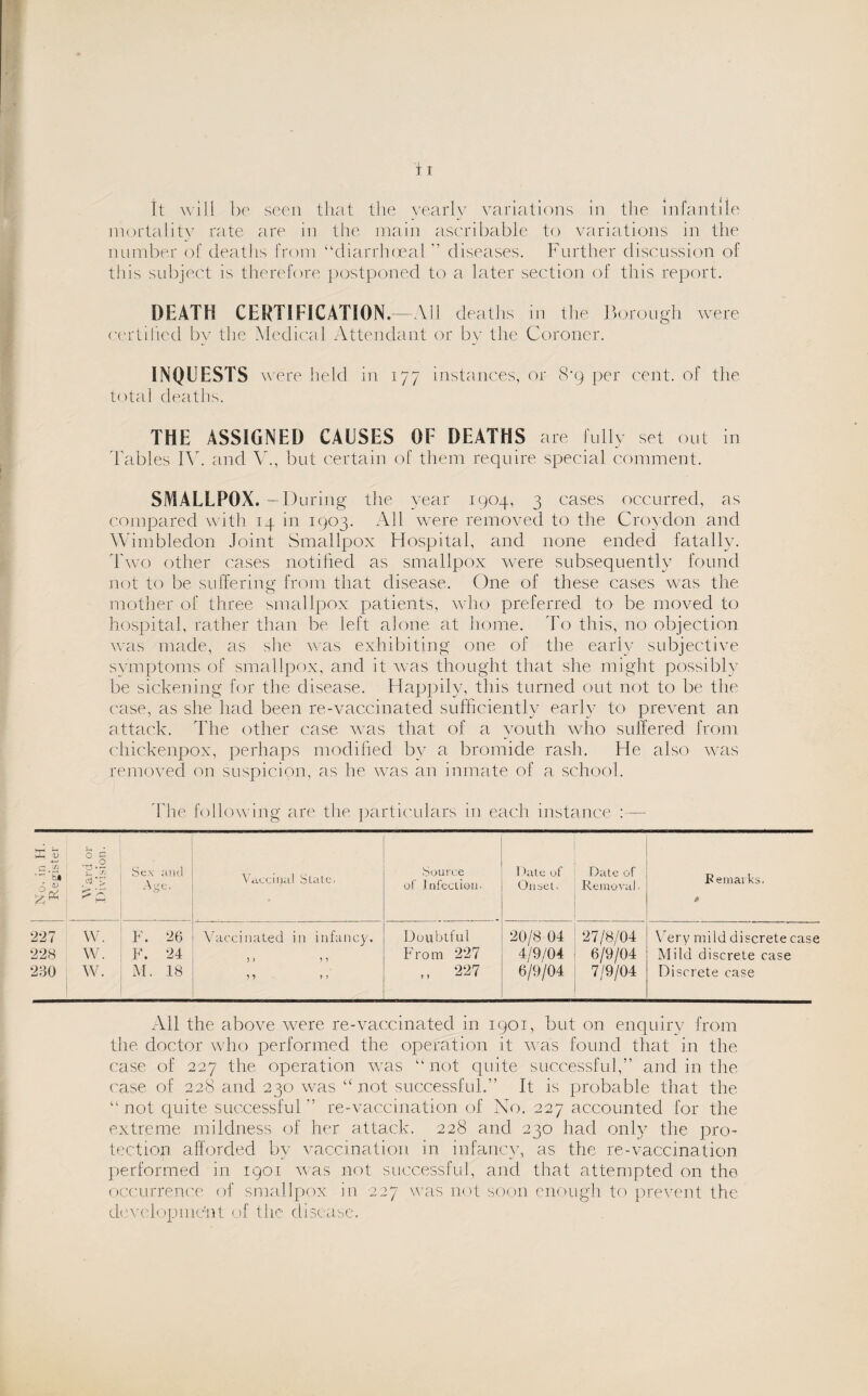 tc to it will be seen that the yearly variations in the infantile mortality rate are in the main ascribable to variations in the number of deaths from “diarrhoeal ” diseases. Further discussion of this subject is therefore postponed to a later section of this report. DEATH CERTIFICATION.—AH deaths in the Borough were cert died by the Medical Attendant or by the Coroner. INQUESTS were held in 177 instances, or 8‘g per cent, of the total deaths. THE ASSIGNED CAUSES OF DEATHS are fully set out in Fables IV. and V., but certain of them require special comment. SMALLPOX. -During the year 1904, 3 cases occurred, as compared with 14 in 1903. All were removed to the Croydon and Wimbledon Joint Smallpox Hospital, and none ended fatally. Two other cases notified as smallpox were subsequently found not to be suffering from that disease. One of these cases was the mother of three smallpox patients, who preferred to be moved to hospital, rather than be left alone at home. To tins, no objection was made, as she was exhibiting one of the early subjective symptoms of smallpox, and it was thought that she might possibly be sickening for the disease. Happily, this turned out not to be the case, as she had been re-vaccinated sufficiently early to prevent an attack. The other case was that of a youth who suffered from chickenpox, perhaps modified by a bromide rash. He also was The following are the particulars in each instance SH < Jh v cu.:/j ’Si A £* 3 £ — .2 u %Zi ^ > •r* Sex and Age. Vacciiuil Stale, Source of Infection. Date of Onset. Date of Removal ■ .Remarks, & 227 w. F. 26 Vaccinated in infancy. Doubtful 20/8 04 27/8/04 Very mild discrete case 228 w. F. 24 5 ) n From 227 4/9/04 6/9/04 Mild discrete case 230 w. M. 18 ? y > » ,, 227 6/9/04 7/9/04 Discrete case All the above were re-vaccinated in 1901, but on enquiry from the doctor who performed the operation it was found that in the case of 227 the. operation was “not quite successful,” and in the case of 228 and 230 was “ not successful.” It is probable that the “not quite successful” re-vaccination of No. 227 accounted for the extreme mildness of her attack. 228 and 230 had only the pro¬ tection afforded by vaccination in infancy, as the re-vaccination performed in 1901 was not successful, and that attempted on the occurrence of smallpox in 227 was not soon enough to prevent the development of the disease.