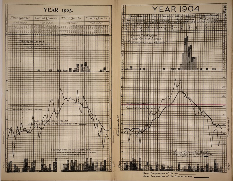 YEAR 1903. hirst Quarter. Second Quarter. Third Quarter. Fourth Quarter. o d Cl) l Jreek ending. o / I eek ending. II eek ending. o I Veek ending. YEAR 1904 LCft /Mean Temperature of the Air __ /Mean Temperature of the Ground at 4-ft. i»