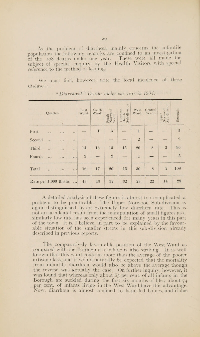 As the problem oJ diarrhoea mainly concerns the infantile population the following remarks are confined to an investigation of the 10S deaths under one year. These were all made the subject of special enquiry by the Health A isitors with special reference to the method of feeding. We must first, however, note the local incidence of these diseases :— “ Diarvhceal  Deaths under one year in 1904. ✓ 1 Quarter. • East Ward. South Ward. South N orwood Ward. 1 Thornton Heath Sub-division West Ward. • L_H. - Upper Norwood Sub-division. <50 O te p/*' First . — 1 3 — 1 — — 5 Second — — — 2 — — 2 1 hud • • ♦ ••• ••• 14 16 15 15 26 8 2 96 Fourth 2 — 2 1 1 5 Total 16 17 20 15 30 8 j 2 108 Rate per 1,000 Births ... 43 43 32 32 23 22 14 29 A detailed analysis of these figures is almost too complicated a problem to be practicable. The Upper Norwood Sub-division is again distinguished by an extremely low diarrhoea rate. This is not an accidental result from the manipulation of small figures as a similarly low rate has been experienced for many years in this part of the town. It is, I believe, in part to be explained by the favour¬ able situation of the smaller streets in this sub-division already described in previous reports. I he comparatively favourable position of the West Ward as compared with the Borough as a whole is also striking. It is vTell known that this ward contains more than the average of the poorer artisan class, and it would naturally be expected that the mortality from infantile diarrhoea would also be above the average though the reverse was actually the case. On further inquiry, however, it was found that whereas only about 63 per cent, of all infants in the Borough are suckled during the first six months of life ; about 74 per cent, of infants living in the West Ward have this advantage. Now, diarrhoea is almost confined to hand-fed babies, and if due