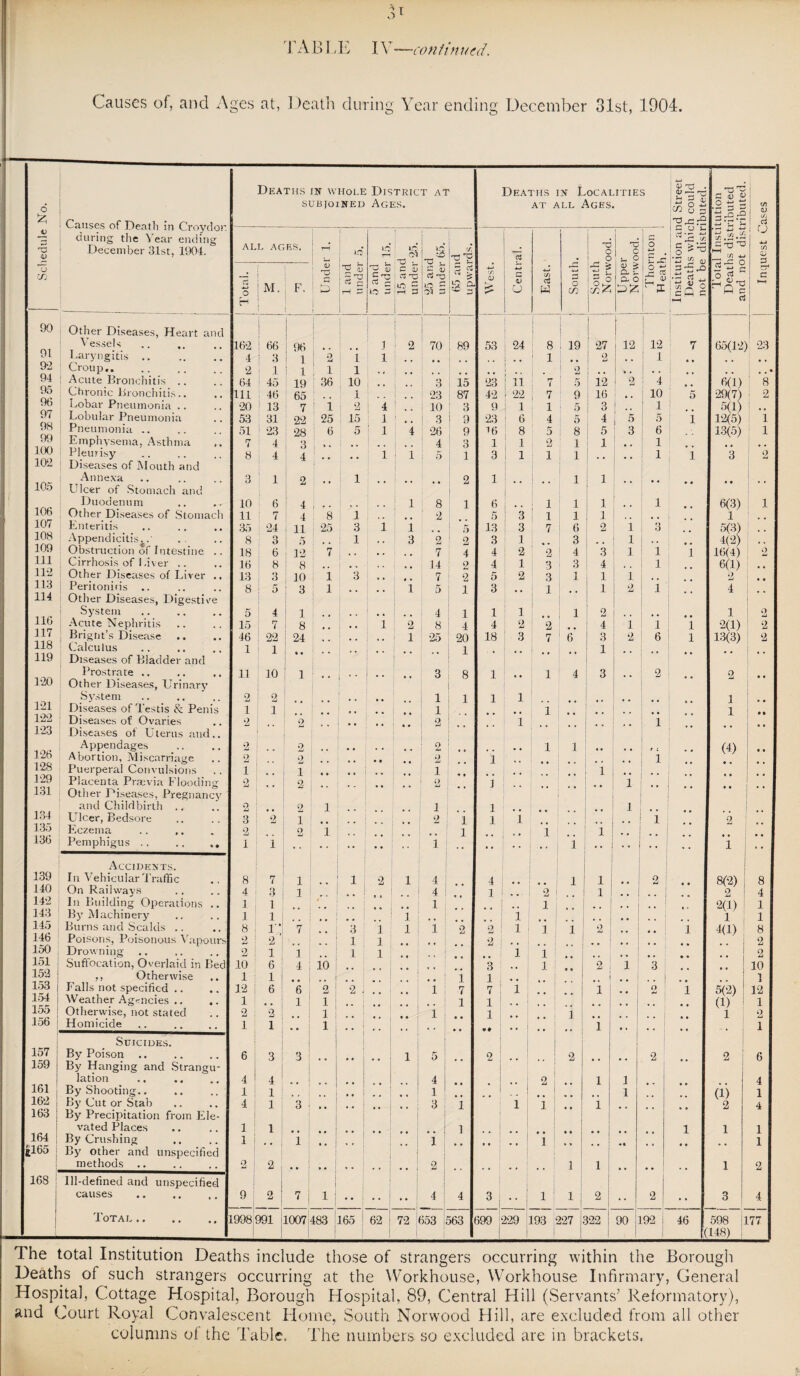 TAB LE IV-—continued. Causes of, and Ages at, Death during Year ending December 31st, 1904. 6 £ - Causes of Death in Croydon during the 5 ear ending Deaths in whole District at subjoined Ages. Deaths in Localities at all Ages. 0) x5 9 a; 9—. rr- is s ti D ^ ■*’J (JJ (J p CJ (D <l> o fl tjj rG 4-» 9* t Cases JO | o o r-1 rrj •»“ w ^ </} -3 V December 3lst, 1904. all ages. rH id id i—1 id id LD X as O c J- O o +-» Cl r-c* § ^ « a « 3-5 ^3 gQ g •—i CTJ 'O f/5 4-» tfi CL) CJ T3 cn Total. M. F. Linde 1 and tinder a 2 o 5 15 am under 25 am under p a £ a West. +J G V CJ East. South South Norw <U -i a C a. o JS o C c! rr4 C HH 90 Other Diseases, Heart and | 91 Vessels .. 162 66 96 , i 2 70 89 53 24 8 19 27 12 12 7 65(12, 23 Laryngitis. 4 3 1 2 1 i 1 , , 2 • , 1 • • , , 9-2 94 Croup,. 2 1 1 ' 1 1 o . 9 . » Acute Bronchitis .. 64 45 19 36 10 3 15 23 11 7 5 12 2 4 6(1) 8 95 Chronic Bronchitis.. 111 46 65 : i 23 87 42 22 7 9 16 , , 10 5 29(7) 2 96 Lobar Pneumonia .. 20 13 7 i 2 4 1 10 3 9 1 1 5 3 * 1 5(1) 1 . „ 97 Lobular Pneumonia 53 31 22 25 15 1 3 9 23 6 4 5 4 1 5 5 1 i 12(5) i 98 Pneumonia .. 51 ( 23 28 3 6 5 1 4 26 9 16 8 5 8 5 3 6 13(5) i 99 Emphysema, Asthma 7 4 4 3 1 1 2 1 1 1 100 Pleurisy 8 4 4 1 1 5 1 3 1 1 1 1 l 3 2 10‘2 Diseases of Mouth and Annexa 3 1 2 i 2 1 1 1 105 Ulcer of Stomach and 106 Duodenum 10 6 4 1 8 1 (3 1 1 1 1 6(3) 1 Other Diseases of Stomach 11 1 7 4 8 25 i ! 2 5 3 1 1 1 J i ^ 107 Enteritis 35 24 11 3 i i 5 13 3 7 6 1 2 i 3 5(3) 108 Appendicitis*.' 8 3 5 1 ,, 3 2 2 3 1 3 1 , . 4(2) 109 Obstruction of Intestine .. 18 6 12 7 7 4 4 2 2 4 3 i 1 l 16(4) 2 111 Cirrhosis of Liver .. 16 8 8 . . , . j. 14 2 4 1 3 3 4 1 6(1) 112 Other Diseases of Liver .. 13 3 10 i 3 # t 7 2 5 2 3 1 1 l 2 113 Peritonitis .. 8 5 3 1 ; 1 5 1 3 1 1 2 i 4 114 Other Diseases, Digestive 116 System 5 4 1 ! ., 4 1 1 1 1 2 , 1 2 Acute Nephritis 15 7 8 • • i 2 8 4 4 2 2 4 1 i l 2(1) 2 117 Brignt’s Disease 46 22 24 ! 1 25 20 18 3 7 6 3 2 6 l 13(3) 2 118 Calculus 1 1 1 1 119 Diseases of Bladder and 120 Prostrate .. Other Diseases, Urinary 11 10 1 3 8 1 ” 1 4 3 '* 2 • • 2 • • 121 System 2 2 1 1 1 1 1 Diseases of Testis & Penis 1 1 1 1 | 1 122 Diseases of Ovaries 2 2 2 i 1 123 Diseases of Uterus and.. 126 Appendages 2 2 • • f, 2 1 1 (4) Abortion, Miscarriage 2 2 i 1 128 Puerperal Convulsions 1 i 1 1 129 131 Placenta Praevia Flooding Other Diseases, Pregnancy 2 •• 2 2 •• i 1 • • • • * * 134 and Childbirth 2 2 1 1 i 1 .. Ulcer, Bedsore 3 2 1 2 1 l l i 2 135 Eczema 2 2 1 1 1 1 136 Pemphigus .. .. 1 1 1 , . • . . 1 • • • - • • « . 1 9 9 Accidents. 139 In Vehicular Traffic 8 7 1 1 2 1 4 4 , 1 1 2 8(2) 8 140 On Railways 4 3 1 1 4 1 2 1 ■ j 2 4 142 In Building Operations .. 1 1 4 1 i; 2(1) 1 3 143 By Machinery 1 1 1 l 1 145 Burns and Scalds .. 8 : T* 7 3 1 1 1 i 2 9 i 1 i 1 2 i 4(1) 8 146 Poisons, Poisonous Vapours Drowning 2 1 9 1 ! 1 2 1 2 150 2 : 1 i 1 1 l i 2 151 Suffocation, Overlaid in Bed 10 6 4 io! • • 3 11 o 1 i 3 10 152 j ., Otherwise 1 1 1 1 1 153 | Falls not specified .. 12 6 6 9 2 j i 7 7 l 1 9 a 0 l 5(2) 12 154 j Weather Agencies .. 1 1 1 1 1 (1) ' 1 155 I Otherwise, not stated 2 2 1 i 1 ] 1 2 156 | Homicide 1 1 1 1 0 » i Suicides. 157 By Poison. 6 3 3 1 5 9 2 2 2 6 159 By Hanging and Strangu- 161 lation 4 1 4 4 2 1 1 4 By Shooting.. 1 1 1 1 1 (1) 1 162 By Cut or Stab 4 1 3 3 1 l 1 1 2 4 163 By Precipitation from Ele- vated Places 1 1 1 i 1 1 164 j By Crushing 1 1 * * 1 * * i 1 ! .. 1 jl65 j By other and unspecified methods .. 2 2 • • , . , # . . . 2 # t , , , # 1 1 • 9 # # 1 2 168 : Ill-defined and unspecified causes . 9 2 | 7 1 j •• • • * • 4 4 3 1 ! 1 2 •• 2 3 4 Total. 1998 991 1007 183 L65 62 72 < 353 363 699 229 193 227 322 90 : L92 46 598 177 f(148) - The total Institution Deaths include those of strangers occurring within the Borough Deaths of such strangers occurring at the Workhouse, Workhouse Infirmary, General Hospital, Cottage Hospital, Borough Hospital, 89, Central Hill (Servants’ Reformatory), and Court Royal Convalescent Home, South Norwood Hill, are excluded from all other columns of the Table. The numbers so excluded are in brackets.