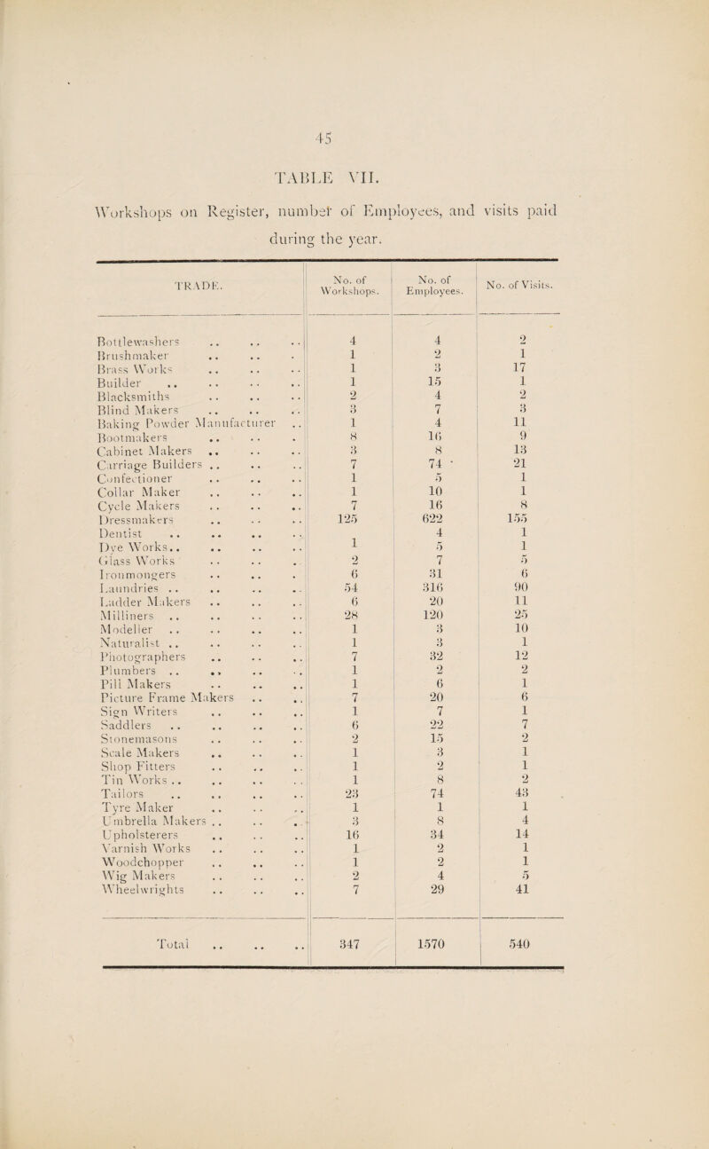 TABLE VII. Workshops on Register, number of Employees, and visits paid during the year. TRADE. No. of Workshops. No. of Employees. No. of Visits. Bottlewashers 4 4 2 Brtishmaker 1 2 1 Brass Works 1 3 17 Builder • • 1 15 1 Blacksmiths . • 2 4 2 Blind Makers 3 7 3 Bakins: Powder Manufacturer 1 4 11 Bootmakers . 8 16 9 Cabinet Makers 3 8 13 Carriage Builders .. 7 74 • 21 Confectioner 1 5 1 Collar Maker 1 10 1 Cycle Makers 7 16 8 Dressmakers 125 622 155 Dentist 4 1 Dve Works.. 1 5 1 Glass Works 2 7 5 Ironmongers 6 31 6 Laundries .. 54 316 90 Ladder Makers 6 20 11 Milliners 28 120 25 Modeller 1 3 10 Naturalist .. 1 3 1 Photographers 7 32 12 Plumbers .. 1 2 2 Pill Makers 1 6 1 Picture Frame Makers 7 20 6 Sign Writers 1 7 1 Saddlers 6 22 7 Stonemasons 2 15 2 Scale Makers 1 3 1 Shop Fitters 1 2 1 Tin Works.. 1 8 2 Tailors 23 74 43 Tyre Maker 1 1 1 Umbrella Makers .. 3 8 4 Upholsterers 16 34 14 Varnish Works 1 2 1 Woodchopper 1 2 1 Wig Makers 2 4 5 Wheelwrights 7 29 41 Total • • • • 347 | 1570 540