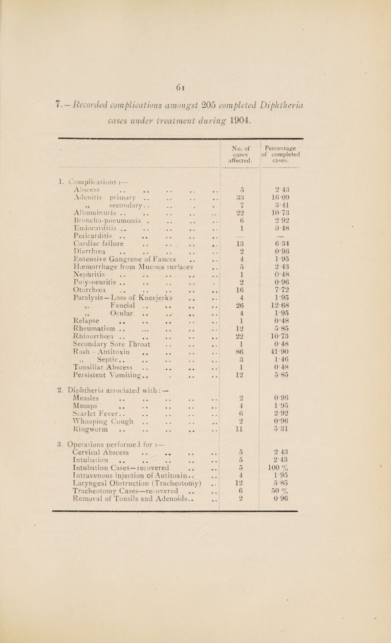 7.—Recorded com plications amongst 205 completed. Diphtheria cases under treatment during 1904. No. of cases affected. Percentage of completed cases. 1. Complications :—- Abscess .. . Adenitis primary ,, secondary. Albuminuria . . Broncho-pneumonia Endocarditis .. Pericarditis .. Cardiac failure Diarrhoea Entensive Gangrene of Fauces Haemorrhage from Mucous surfaces Nephritis Poly-neuritis .. Otorrhoea Paralysis —Loss of Kneejerks Faucial Ocular Relapse Rheumatism .. Rhinorrhoea .. Secondary Sore Throat Rash - Antitoxin ,, Septic.. Tonsillar Abscess Persistent Vomiting., 2. Diphtheria associated with: — Measles Mumps Scarlet Fever Whooping Cough Ringworm 3. Operations performed for Cervical Abscess Intubation Intubation Cases—recovered Intravenous injection of Antitoxin .. Laryngeal Obstruction (Tracheotomy) Tracheotomy Cases—recovered 5 2 43 o *> OO 16-09 7 3-41 22 10-73 6 2 92 1 0-48 13 6 34 2 0-96 4 1-95 5 2-43 1 0'48 2 0-96 16 7-72 4 1-95 26 12-68 4 1-95 1 0-48 12 5 • 85 22 10-73 1 0-48 86 41-90 3 1-46 1 0-48 12 5-85 2 0-96 4 1 95 6 2-92 2 0-96 11 531 5 2 43 5 2-43 5 100 % 4 1-95 12 5-85 6 50 %