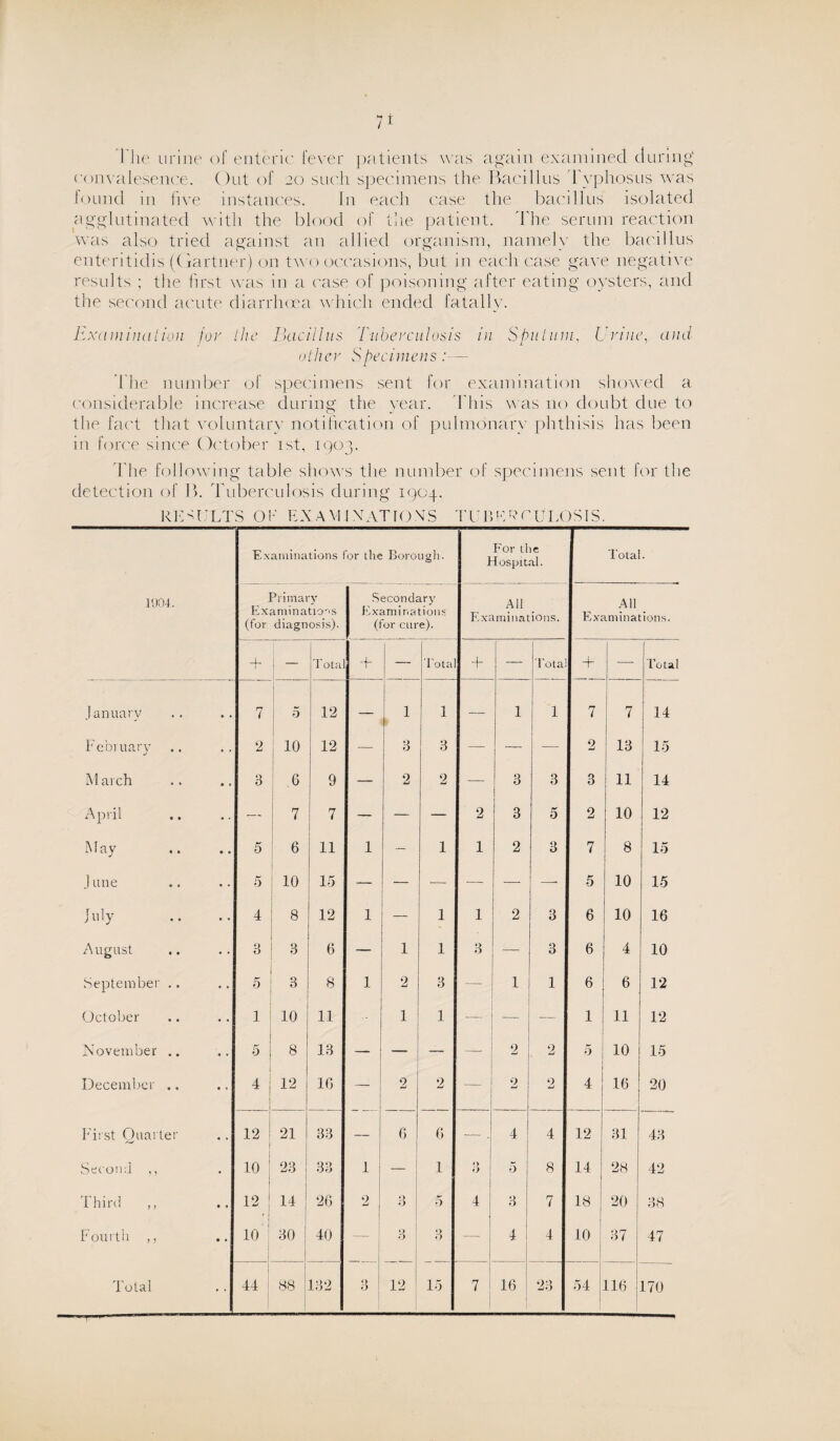convalesence. Out of 20 such specimens the Bacillus Typhosus was found in live instances. In each case the bacillus isolated agglutinated with the blood of the patient. The serum reaction was also tried against an allied organism, namely the bacillus enteritidis (Gartner) on two occasions, but in each case gave negative results ; the first was in a case of poisoning after eating oysters, and the second acute diarrhoea which ended fatallv. Examination for Ihe Bacillus Tuberculosis in Sputum, Urine, and other Specimens— The number of specimens sent for examination showed a considerable increase during the year. This was no doubt due to the fac't that voluntary notification of pulmonary phthisis has been in force since October 1st, 1903. The following table shows the number of specimens sent for the detection of B. Tuberculosis during 1904. RIO U LT S OF E X A M I MAT IO \ S T U B K R C UIA) SIS. 1904. Examinations for the Borough. E'or the Hospital. Total. Primary Examinations (for diagnosis). Secondary Examinations (for cure). All Examinations. AH Examinations. 4. i — Tot a + — Tola' + — Total + — Total January 7 5 12 — 1 1 -— 1 1 7 7 14 February 2 10 12 — 3 3 — — —- 2 13 15 M arch 3 6 9 — 2 2 — 3 3 3 11 14 April — 7 7 — — — 2 3 5 2 10 12 May 5 6 11 1 — 1 1 2 3 7 8 15 J line 5 10 15 — — — — — —- 5 10 15 July 4 8 12 1 — 1 1 2 3 6 10 16 August 3 3 6 — 1 1 1> O — 3 6 4 10 September 5 3 8 1 2 3 — 1 1 6 6 12 October 1 10 11 1 1 — — — 1 11 12 November 5 8 13 — — _ 2 2 5 10 15 December 4 12 16 — 2 2 2 2 4 16 20 First Quarter 12 21 33 — 6 6 — . 4 4 12 31 43 Second ,, 10 23 33 1 1 1 ‘> O 5 8 14 28 42 Third ,, 12 ! 14 26 0 w 3 5 4 3 7 18 20 38 Fourth ,, 10 1 30 : 40 — 3 3 — 4 4 10 37 47 Total i 'rt| 88 132 Q O 12 15 7 16 23 54 116 170