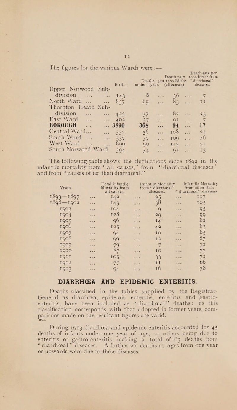 The figures for the variou- Wards were Upper Norwood Sub¬ Births, Death-rati“ Deaths per )ooo Births under I year, (all causes) Death-rate per 1000 births from “ diarrhoeal ” diseases. division 143 8 ... 56 . 7 North Ward ... Thornton Heath Sub¬ 857 69 ... 85 . 11 division 425 37 ... 87 . - 23 East Ward 402 37 ... 91 • / BOROUGH . 3890 368 ... 94 . 17 Central Ward... 332 3^ 108 . 21 South Ward ... 337 37 109 26 West Ward 800 90 IT2 . 21 South Norwood Ward 594 54 ... 91 . •• 13 'The following table shows the fluctuations since 1 892 in the 1 disease.!,” itile mortality from “all causes,” from from “causes other than diarrhoeal.” “ diarrhoea Years. 1893—1897 Total Infantile Mortality from all causes. 142 Infantile Mortality from “ diarrhoeal ’’ diseases, 25 Infantile Mortality from other than “diarrhoeal” diseases II7 1898-1902 143 38 105 1903 104 9 95 1904 128 29 99 1905 96 14 82 1906 125 42 83 1907 94 10 85 1908 99 ... 12 87 1909 79 7 72 1910 87 10 77 I9I I 105 33 72 1912 77 II 66 1913 94 16 78 DIARRH(EA AND EPIDEMIC ENTERITIS. Deaths classified in the tables supplied by the Registrar- General as diarrhoea, epidemic enteritis, enteritis and gastro¬ enteritis, have been included as “diarrhoeal” deaths: as this classification corresponds with that adopted in former years, com¬ parisons made on the resultant figures are valid. During 1913 diarrhoea and epidemic enteritis accounted fo^ 45 deaths of infants under one year of age, 20 others being due to enteritis or gastro-enteritis, making a total of 65 deaths from “diarrhoeal” diseases. A further 20 deaths at ages from one year or upwards were due to these diseases.