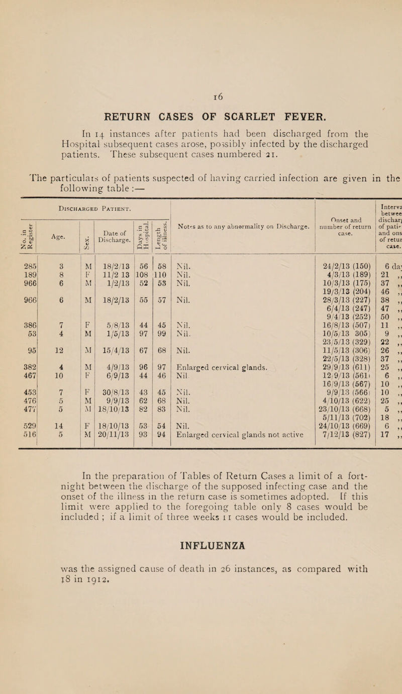 RETURN CASES OF SCARLET FEVER. In 14 instances after patients had been discharged from the Hospital subsequent cases arose, possibly infected by the discharged patients. 'Fhese subsequent cases numbered 21. The particulars of patients suspected of having carried infection are given in the following table :— Discharged Patient. Onset and number of return case. Interva betwee discharj of pati'- and ons of retur case. No. in Register Age. X V CO Date of Discharge. Days in Hospital. I.ength of illness. Notes as to any abnormality on Discharge, 285 3 M 18/2/13 56 58 x\il. 24/2/13 (150) 6 da'' 189 8 F 11/2 13 108 110 Nil. 4/3/13 (189) 21 „ 966 6 M 1/2/13 52 53 Nil. 10/3/13 (175) 19/3/13 (204) 37 „ 46 ,, 966 6 M 18/2/13 55 57 Nil. 28/3/13 (227) 6/4/13 (247) 9/4/13 (252) 38 „ 47 „ 50 „ 386 7 F 5/8/13 44 45 Nil. 16/8/13 (507) 11 „ 53 4 M 1/5/13 97 99 Nil. 10/5/13 305) 23/5/13 (329) 9 „ 22 „ 95 12 M 15/4/13 67 68 Nil. 11/5/13 (306) 22/5/13 (328) 26 „ 37 „ 382 4 M 4/9/13 96 97 Enlarged cervical glands. 29/9/13 (611) 25 „ 467 10 F 6/9/13 44 46 Nil 12/9/13 (5611 16/9/13 (667) 6 10 453 7 F 30/8/13 43 45 Nil. 9/9/13 (5661 10 ,, 476 5 M 9/9/13 62 68 Nil. 4/10/13 (622) 25 „ 477 5 M 18/10/13 82 83 Nil. 23/10/13 (668) 5/11/13 (702) 5 „ 18 „ 529 14 F 18/10/13 53 54 Nil. 24/10/13 (669) 6 ,, 516 0 M 20/11/13 93 94 Enlarged cervical glands not active 7/12/13 (827) 17 „ In the preparation of Tables of Return Cases a limit of a fort¬ night between the discharge of the supposed infecting case and the onset of the illness in the return case is sometimes adopted. If this limit were applied to the foregoing table only 8 cases would be included ; if a limit of three weeks 11 cases would be included. INFLUENZA was the assigned cause of death in 36 instances, as compared with j8 in 1912,