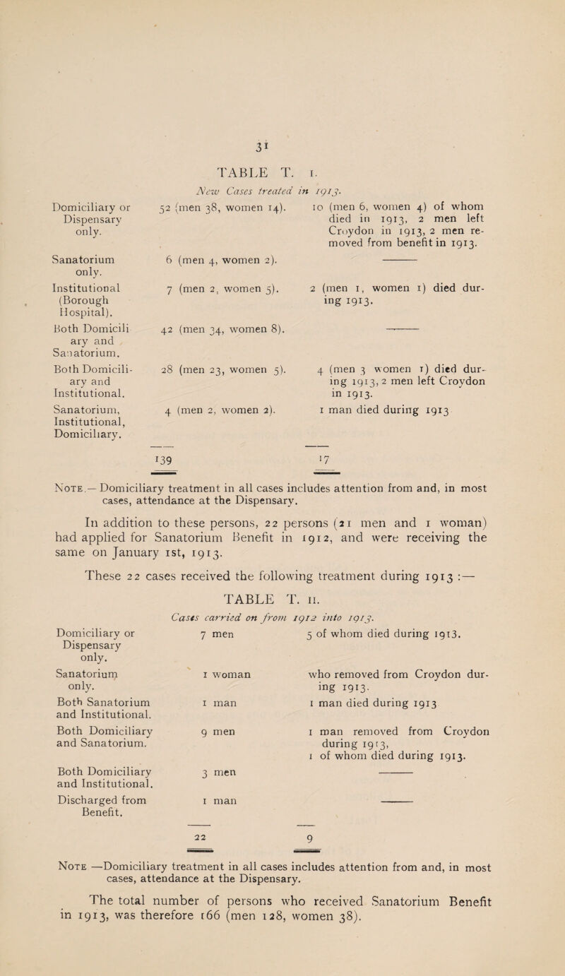 TABLE T. I. Nezv Cases treated in igij. Domiciliary or Dispensary only. 52 (men 38, women 14). 10 (men 6, women 4) of whom died in 1913, 2 men left Croydon in 1913, 2 men re¬ moved from benefit in 1913. Sanatorium only. 6 (men 4, women 2). Institutional (Borough Elospital). 7 (men 2, women 5), 2 (men i, women i) died dur¬ ing 1913. Both Domicili ary and Sanatorium. 42 (men 34, women 8). Both Domicili¬ ary and Institutional. 28 (men 23, women 5). 4 (men 3 women r) died dur-^ ing 1913,2 men left Croydon in 1913. Sanatorium, Institutional, Domiciliary. 4 (men 2, women 2). I man died during 1913 139 17 Note —Domiciliary treatment in all cases includes attention from and, in most cases, attendance at the Dispensary. In addition to these persons, 22 persons (21 men and i woman) had applied for Sanatorium Benefit in 1912, and were receiving the same on January ist, 1913. These 22 cases received the following treatment during 1913 : — TABLE ^ r. II. Casis carried on from igi2 into igaj. Domiciliary or Dispensary only. 7 men 5 of whom died during 1913. Sanatorium I woman who removed from Croydon dur- only. ing 1913. Both Sanatorium and Institutional. I man I man died during 1913 Both Domiciliary and Sanatorium. 9 men I roan removed from Croydon during 1913, 1 of whom died during 1913. Both Domiciliary and Institutional. 3 men Discharged from Benefit. I man — 22 9 Note —Domiciliary treatment in all cases includes attention from and, in most cases, attendance at the Dispensary. The total number of persons who received Sanatorium Benefit in 1913, was therefore [66 (men 128, women 38).