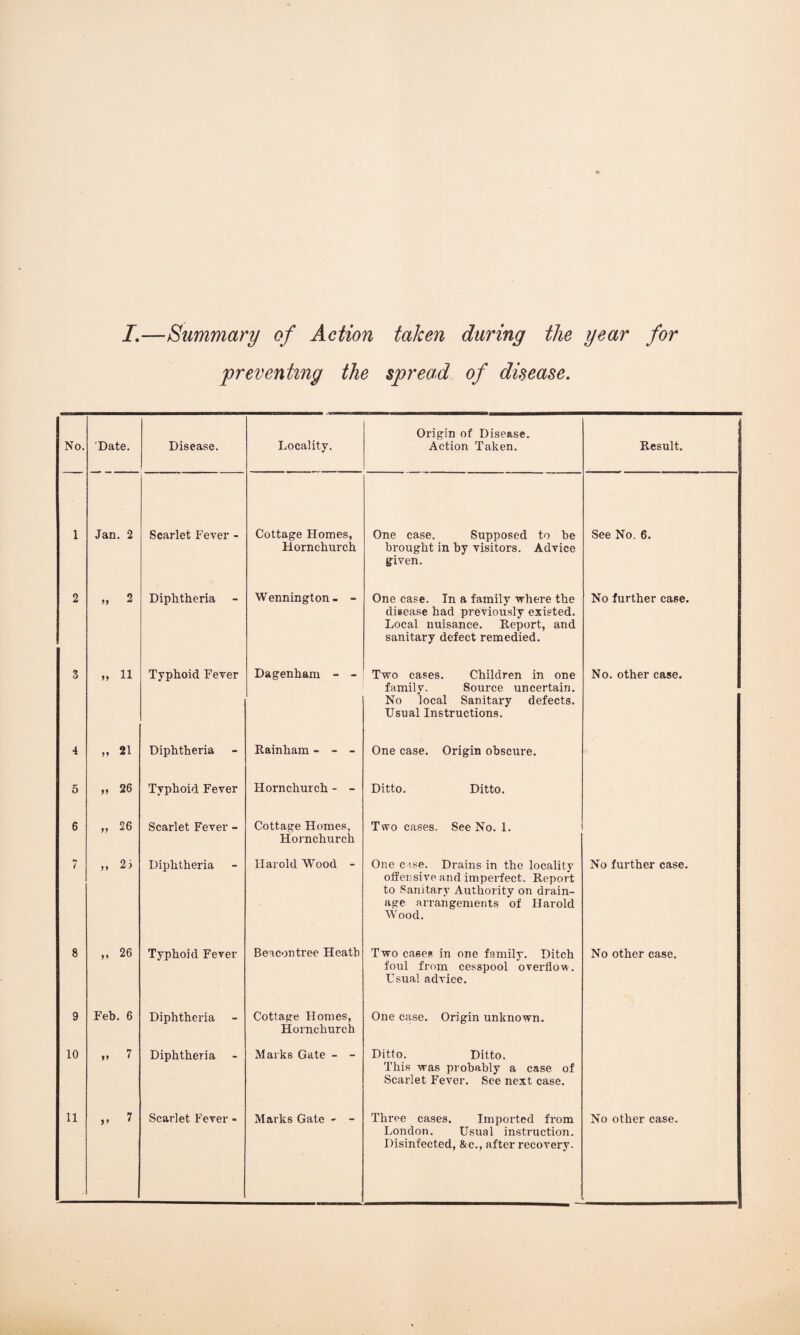 I.—Summary of Action taken preventing the spread during the year of disease. No. Date. Disease. Locality. Origin of Disease. Action Taken. Result. 1 Jan. 2 Scarlet Fever - Cottage Homes, Hornchurch One case. Supposed to be brought in by visitors. Advice given. See No. 6. 2 „ 2 Diphtheria Wennington- - One case. In a family where the disease had previously existed. Local nuisance. Report, and sanitary defect remedied. No further case. 3 „ 11 Typhoid Fever Dagenham - - Two cases. Children in one family. Source uncertain. No local Sanitary defects. Usual Instructions. No. other case. 4 » 21 Diphtheria Rainham - - - One case. Origin obscure. 5 „ 26 Typhoid Fever Hornchurch - - Ditto. Ditto. 6 „ 26 Scarlet Fever - Cottage Homes, Hornchurch Two cases. See No. 1. 7 ,, 2 i Diphtheria Harold Wood - One c ise. Drains in the locality offensive and imperfect. Report to Sanitary Authority on drain¬ age arrangements of Harold Wood. No further case. 8 „ 26 Typhoid Fever Beacontree Heath Two cases in one family. Ditch foul from cesspool overflow. Usual advice. No other case. 9 Feb. 6 Diphtheria Cottage Homes, Hornchurch One case. Origin unknown. 10 „ 7 Diphtheria Marks Gate - - Ditto. Ditto. This was probably a case of Scarlet Fever. See next case. London. Usual instruction. Disinfected, &c., after recovery.