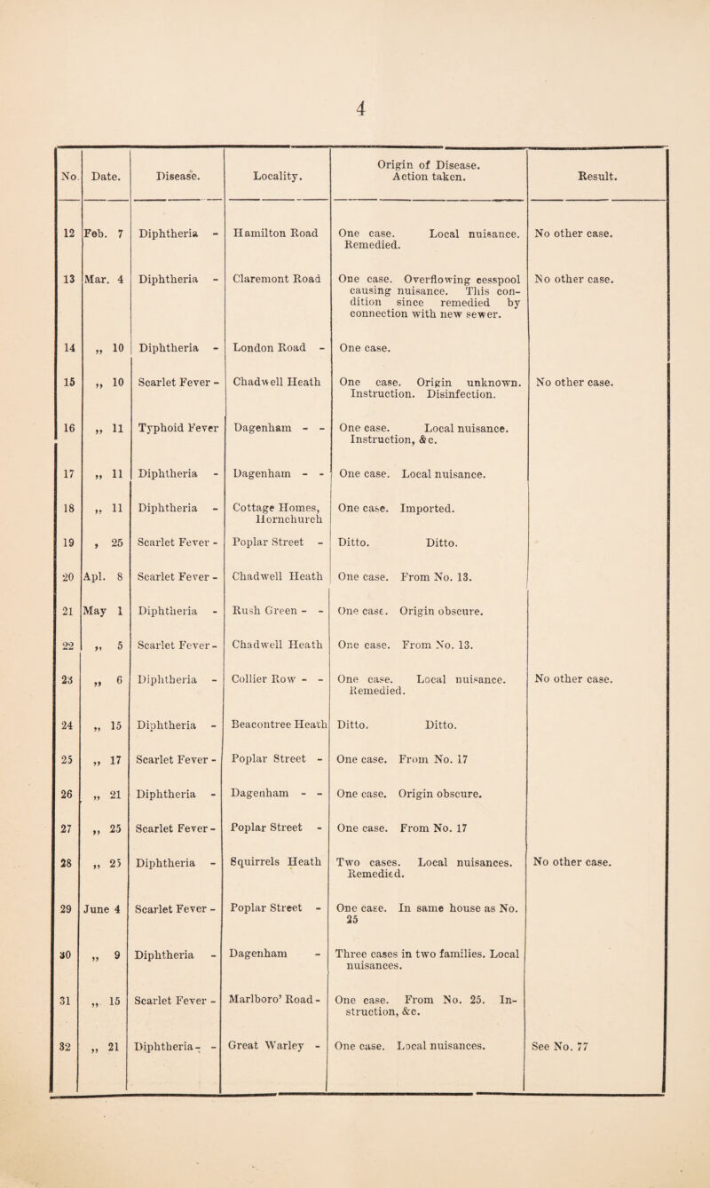 No Date. Disease. Locality. Origin of Disease. Action taken. Result. 12 Feb. 7 Diphtheria Hamilton Road One case. Local nuisance. Remedied. No other case. 13 Mar. 4 Diphtheria Claremont Ptoad One case. Overflowing cesspool causing nuisance. This con¬ dition since remedied by connection with new sewer. No other case. 14 „ 10 Diphtheria - London Road - One case. 15 „ 10 Scarlet Fever - Chadwell Heath One case. Origin unknown. Instruction. Disinfection. No other case. 16 „ 11 Typhoid Fever Dagenham - - One case. Local nuisance. Instruction, &c. 17 » 11 Diphtheria Dagenham - - One case. Local nuisance. 18 » 11 Diphtheria Cottage Homes, Hornchurch One case. Imported. 19 , 25 Scarlet Fever - Poplar Street - Ditto. Ditto. 20 Apl. 8 Scarlet Fever - Chadwell Heath One case. From No. 13. 21 May 1 Diphtheria Rush Green - - One case. Origin obscure. 22 5 Scarlet Fever- Chadwell Heath One case. From No. 13. 23 „ 6 Diphtheria Collier Row - - One case. Local nuisance. Remedied. No other case. 24 „ 15 Diphtheria Beacontree Heath Ditto. Ditto. 25 „ 17 Scarlet Fever - Poplar Street - One case. From No. 17 26 >» 21 Diphtheria Dagenham - - One case. Origin obscure. 27 >> 25 Scarlet Fever- Poplar Street One case. From No. 17 28 „ 25 Diphtheria Squirrels Heath Two cases. Local nuisances. Remedied. No other case. 29 June 4 Scarlet Fever - Poplar Street - One case. In same house as No. 25 30 » 9 Diphtheria Dagenham Three cases in two families. Local nuisances. 31 „ 15 Scarlet Fever - Marlboro’ Road - One case. From No. 25. In¬ struction, &c. 32 „ 21 Diphtheria- - Great Warley - One case. Local nuisances. See No. 77