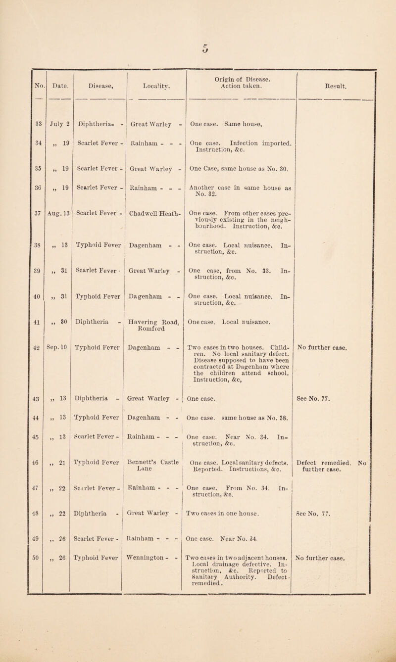 e o No Date. Disease, Locality. Origin of Disease. Action taken. Result. 33 July 2 Diphtheria- - Great Warley - One case. Same house. 34 „ 19 Scarlet Fever - Rainham - - - One case. Infection imported. Instruction, &c. 35 „ 19 Scarlet Fever - Great Warley - One Case, same house as No. 30. 36 „ 19 Scarlet Fever - Rainham - - - Another case in same house as No. 32. 37 Aug. 13 Scarlet Fever - Chadwell Heath- One case. From other cases pre¬ viously existing in the neigh¬ bourhood. Instruction, &c. 38 » 13 Typhoid. Fever Dagenham - - One case. Local nuisance. In¬ struction, &e. 39 „ 31 Scarlet Fever • Great Warley - One case, from No. 33. In¬ struction, &c. 40 ,, 31 Typhoid Fever Dagenham - - One case. Local nuisance. In¬ struction, &c. 41 „ 30 Diphtheria Havering Road. Romford One case. Local nuisance. 42 Sep.10 Typhoid Fever Dagenham - - Two cases in two houses. Child¬ ren. No local sanitary defect. Disease supposed to have been contracted at Dagenham where the children attend school. Instruction, &c, No further case. 43 „ 13 Diphtheria - Great Wrarley - : One case. See No. 77. 44 „ 13 Typhoid Fever | Dagenham - - One case, same house as No. 38. 45 „ 13 Scarlet Fever - Rainham - - - One case. Near No. 34. In¬ struction, &c. 46 21 Typhoid Fever Bennett’s Castle Lane One case. Local sanitary defects. Reported. Instructions, &c. Defect remedied. No further case. 47 „ 22 Scarlet Fever - Rainham - - - One case. From No. 34. In- J struction, &c. 48 „ 22 Diphtheria Great Warley - Two cases in one house. See No. 77. 49 „ 26 Scarlet Fever - Rainham - - - One case. Near No. 34. Local drainage defective. In¬ struction, &c. Reported to Sanitary Authority. Defect remedied.