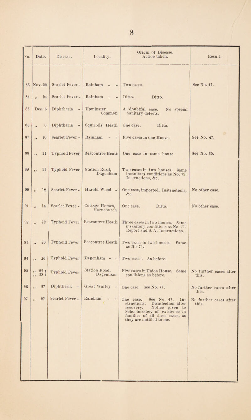 \’o. Date. Disease. Locality. Origin of Disease. Action taken. Result. 83 Nov. 20 Scarlet Fever - ! Rainham Two cases. See No. 47. 84 „ 24 Scarlet Fever - i Rainham Ditto. Ditto. 85 Dec. 6 Diphtheria Upminster Common A doubtful case. No special Sanitary defects. 86 „ 6 Diphtheria Squirrels Heath One case. Ditto. 87 „ 10 Scarlet Fever - Rainham Five cases in one House. See No. 47. 88 „ 11 Typhoid Fever Beacontree Heatn One case in same house. See No. 60. 89 „ 11 Typhoid Fever Station Road, Dagenham Two cases in two houses. Same insanitary conditions as No. 79. Instructions, &e. 90 » 12 Scarlet Fever- Harold Wood - One case, imported. Instructions, &c. No other case. 91 „ H Scarlet Fever - Cottage Homes, Hornchurch One case. Ditto. No other case. 92 „ 22 Typhoid Fever Beacontree Heath Three cases in two houses. Same insanitary conditions as No. 71. Report and S. A. Instructions. 93 „ 23 Typhoid Fever Beacontree Heath Two cases in two houses. Same as No. 71. 94 „ 26 Typhoid Fever Dagenham - - Two cases. As before. 95 >. 28 , „ 28 ( Typhoid Fever Station Road, Dagenham Five cases in Union House. Same conditions as before. No further cases after this. 96 „ 27 Diphtheria Great Warley - One case. See No. 77. No further cases after this. 97 „ 27 Scarlet Fever - Rainham One case. See No. 47. In¬ structions. Disinfection after recovery. Notice given to Schoolmaster, of existence in families of all these cases, as they are notified to me. No further cases after this.