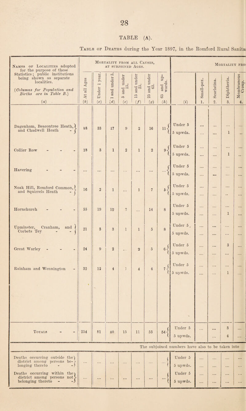 TABLE (A). Table of Deaths during the Year 1897, in the Romford Rural Sanitai I Names op Localities adopted for the purpose of these Mortality prom all Causes, at subjoined Ages. Mortality fro: Statistics; public institutions being shown as separate localities. (Columns for Population and Births are in Table B.) («) zn 09 60 < r A r H c3 -4-> w 2 Under 1 year. iO 09 rt & c5 [d) rH 09 nd c* a tO («) U 09 P P H o3 to r-H (/) rH 09 nd £ ^ . S »o cq (.9) 1 P . in Pi d >o CO (A) (<) g* Small-pox. Scarlatina. ci s & a 5 3. , Membranous Croup. Dagenham, Beacontree Heath, \ and Chadwell Heath - j b8 33 17 9 2 16 “{ Under 5 5 upwds. ... 1 ... Collier Bow - 18 3 1 2 1 2 9{ Under 5 5 upwds. 1 ... Havering - ... ... ... ... ... »{ Under 5 5 upwds. ... Noak Hill, Bomford Common, | and Squirrels Heath - j 16 2 1 ... 1 7 Under 5 5 upwds. .. • • • Hornchurch - 55 19 12 o ... 14 8 Under 5 5 upwds. 1 ... Upminster, Cranham, and ) Corbets Tey - - j 21 3 3 i 1 5 8 Under 5 , 5 upwds. . . . ... Great Warley - 24 9 2 ... 2 5 Under 5 5 upwds. 3 ... Bainham and Wennington 32 § 12 4 j 4 4 ’{ Under 5 5 upwds. 1 Totals 254 81 40 15 11 53 54 { Under 5 5 upwds. ... ... 3 4 ... 1 The subjoined numbers have also to be taken into Deaths occurring outside the) district among persons be- y longing thereto - -) Deaths occurring within the i district among persons not V ... ... ... ... ... j -j -1 Under 5 5 upwds. Under 5 ... ... ...