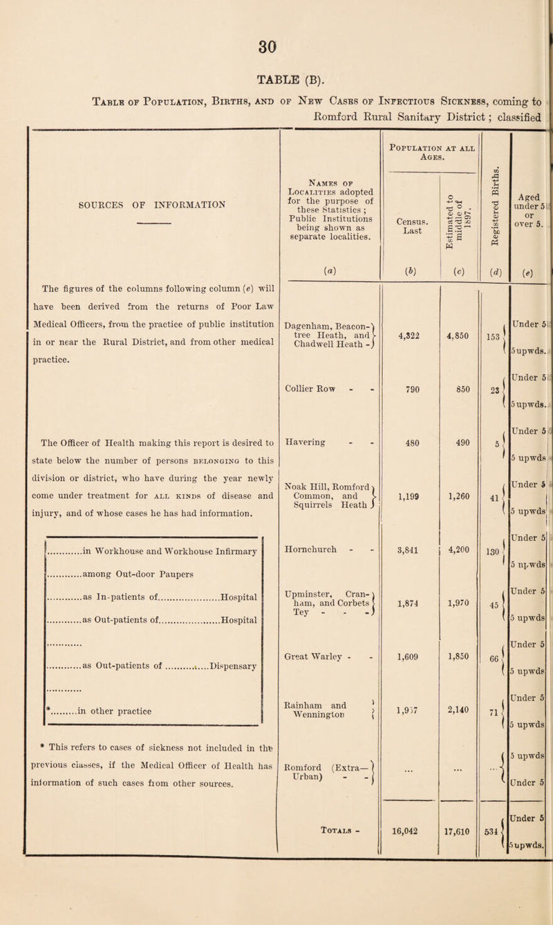 TABLE (B). Table of Population, Births, and of New Cases of Infectious Sickness, coming to Komford Bural Sanitary District; classified SOURCES OF INFORMATION The figures of the columns following column (e) will have been derived from the returns of Poor Law Medical Officers, from the practice of public institution in or near the Rural District, and from other medical practice. The Officer of Health making this report is desired to state below the number of persons belonging to this division or district, who have during the year newly come under treatment for all kinds of disease and injury, and of whose cases he has had information. Names of Localities adopted for the purpose of these Statistics ; Public Institutions being shown as separate localities. («) Population at all Ages. Dagenham, Beacon-' tree Heath, and Chadwell Heath -! Collier Row Havering .in Workhouse and Workhouse Infirmary .among Out-door Paupers .as In-patients of.Hospital .as Out-patients of.Hospital .as Out-patients of.%....Dispensary .in other practice * This refers to cases of sickness not included in the previous classes, if the Medical Officer of Health has iniormation of such cases from other sources. Noak Plill, Romford \ Common, and v Squirrels Heath J Hornchurch Upminster, Cran- ham, and Corbets Tey - Great Warley - Rainham and Wennington Romford (Extra- Urban) Totals - Census. Last (6) Estimated to « middle of 1897. 4,322 4,850 790 850 480 490 1,199 1,260 3,841 4,200 1,874 1,970 1,609 1,850 1,937 2,140 16,042 17,610 a +-> • rH PQ a> to o P3 Aged under 5 i or over 5. {*) 153 23 41 130 45 66 71 534 Under 5i 5upwds., Under 5i Supwds. Under 5 5 upwds Under 5 5 upwds Under 5 5 npwds Under 5 5 upwds Under 5 5 upwds Under 5 5 upwds 5 upwds Under 5 Under 5