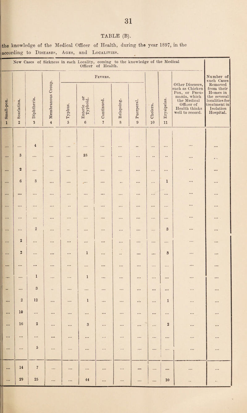 TABLE (B). the knowledge of the Medical Officer of Health, during the year 1897, in the ^according to Diseases, Ages, and Localities. New Cases of Sickness in each Locality, Officer coming to the knowledge of the Medical of Health. 4* Membranous Croup. Fevers. Number of such Cases X o P< 1 *3 s 02 1 Scarlatina. w Diphtheria. CO 2 A P< Eh 5 Enteric or 05 Typhoid. Continued. be .5 *cc pH c3 PS 8 to Puerperal. | -—-- d o> r—-H o O 10 £ Erysipelas. Other Diseases, such as Chicken Pox, or Pneu¬ monia, which the Medical Officer of Health thinks well to record. Removed from their Homes in the several localities for treatment in Isolation Hospital. 4 1 ... 3 ... ... 1 33 ... •• •• ... ... ... 2 ... ... ... ... ... ... ... ... ... ... ... 6 3 ... ... ... .. ... ... 1 ... ... • • . ... ... ... ... • • • ... ... ... ... ... ... ... 1 ... ... ... ... ... ... ... 2 2 ... •• ... ... ... ... 3 ... ... ... ... ... 2 ... ... ... 1 ... •• ... ... 3 ... ... ... ... ... ... ... ... ... ... ... ... ... ... ... : ... 1 3 ... ... 1 ... ... ... ... . • • • • • ... ... 2 12 ... ... 1 ... ... ... 1 ... ... ... 10 ... ... ... ... ... ... ... ... ... ... ... 16 2 ... ... 3 ... ... ... ... 2 ... ... .. ... 5 ... ... ... ... ... ... 1 1 | ... ... 14 7 ... ... ... ... ... ... ... ... ... 29 25 ... i 44 ... ... ... ... 10 ...