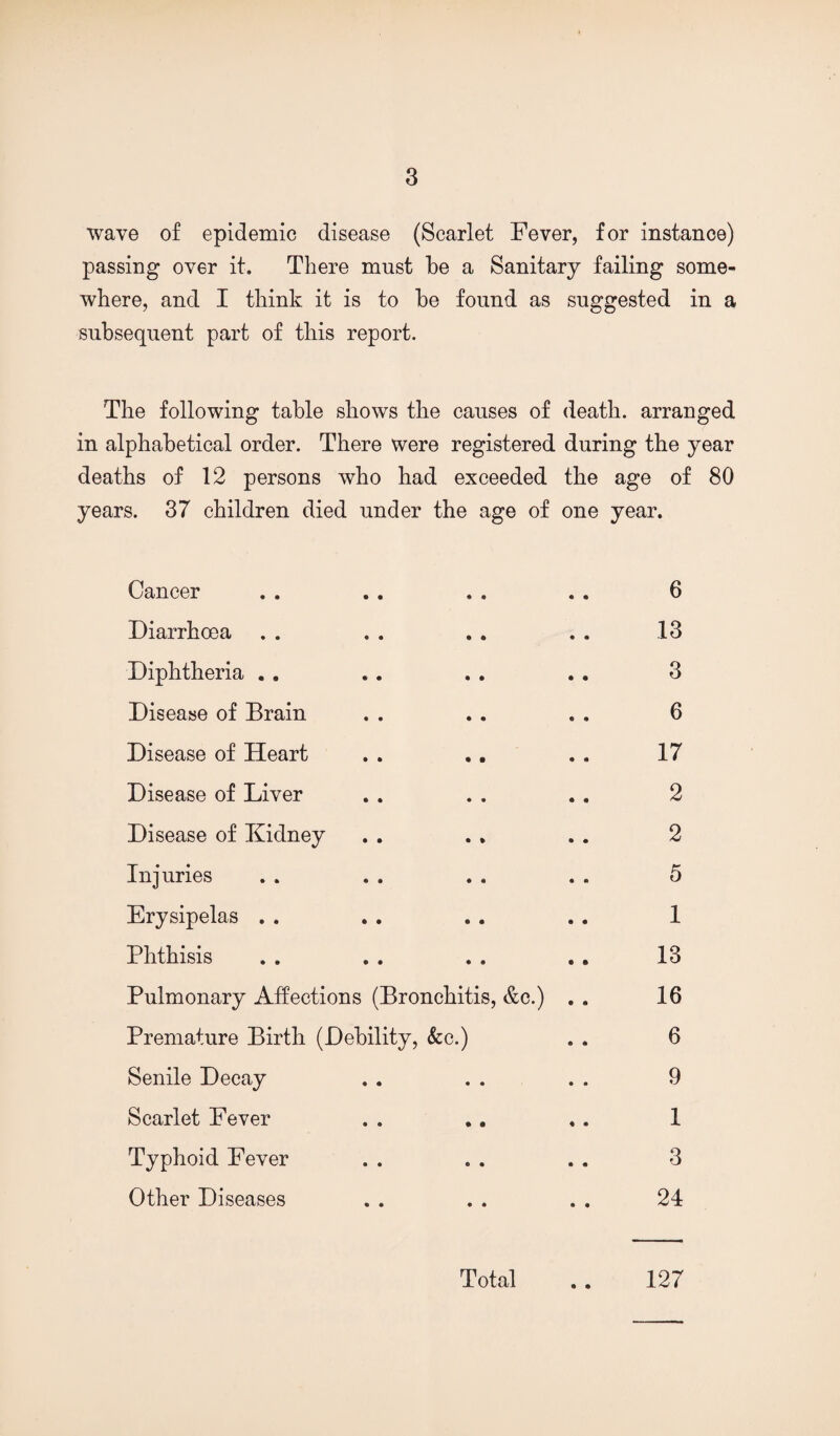 wave of epidemic disease (Scarlet Fever, for instance) passing over it. There must be a Sanitary failing some¬ where, and I think it is to be found as suggested in a subsequent part of this report. The following table shows the causes of death, arranged in alphabetical order. There were registered during the year deaths of 12 persons who had exceeded the age of 80 years. 37 children died under the age of one year. Cancer . . , . . . . . 6 Diarrhoea . . . . .. . . .13 Diphtheria .. .. . . .. 3 Disease of Brain . . .. . . 6 Disease of Heart . . ., . . 17 Disease of Liver .. . . . . 2 Disease of Kidney . . . , .. 2 i“j uries . . . . . . . . 5 Erysipelas . . . . .. .. 1 Phthisis . . , . . . . , 13 Pulmonary Affections (Bronchitis, &c.) . . 16 Premature Birth (Debility, &c.) . . 6 Senile Decay . . . . . . 9 Scarlet Fever . . .. .. 1 Typhoid Fever . . . . . . 3 Other Diseases . . . . . . 24 Total . . 127