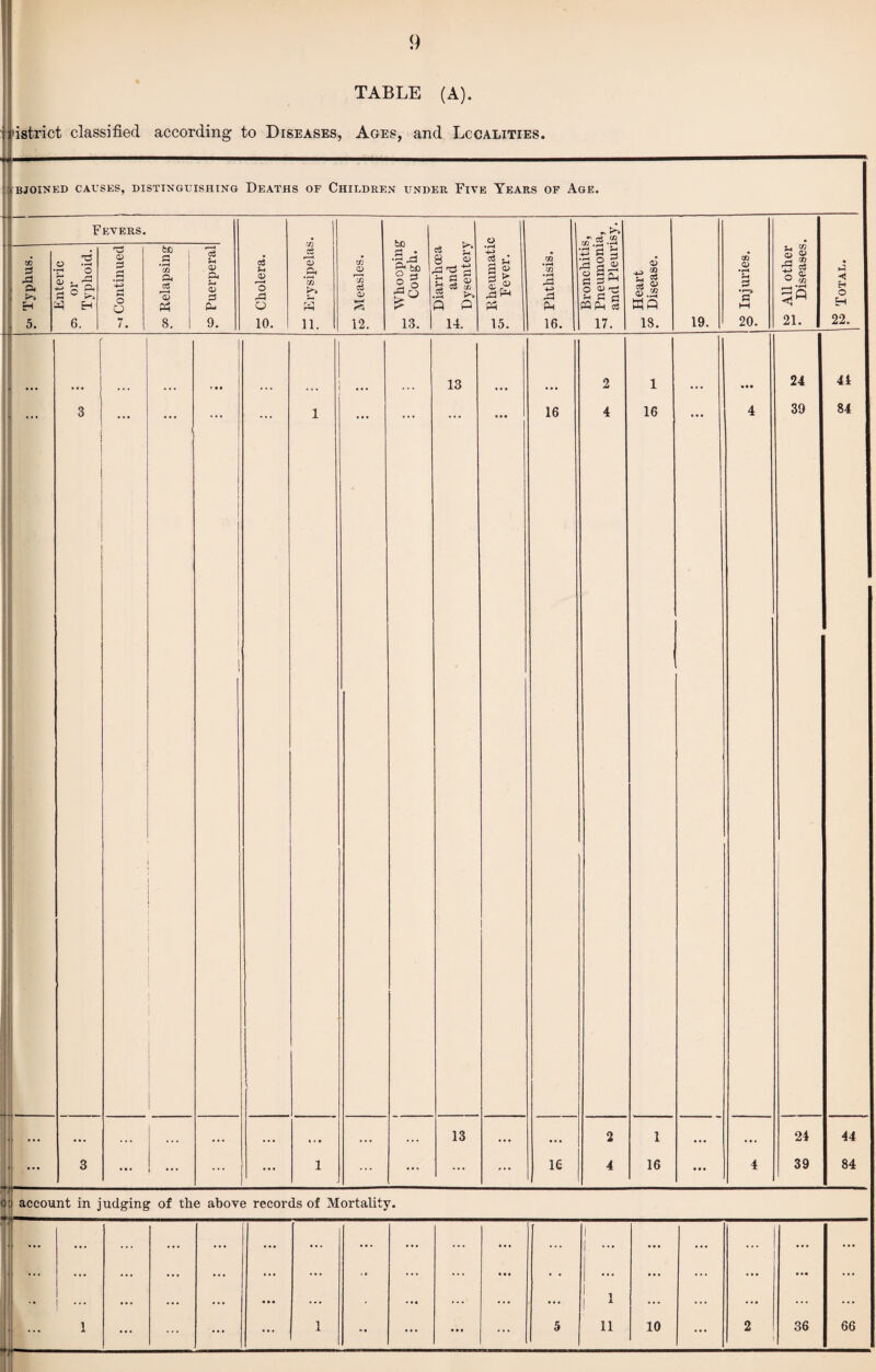 TABLE (A). 'llistrict classified according to Diseases, Ages, and Localities. BJOINED CAUSES, DISTINGUISHING DEATHS OF CHILDREN UNDER FiVE YeARS OF AgE. Fevers. S Cholera. oS 0) .2^ *cc w 11. Measles. — ^ Whooping Cough. Diarrhoea and Dysentery ^ 1 cS 1^ M 15. rA • pH Ph 16. 1 Bronchitis, 1::^ Pneumonia, • and Pleurisy. 18. 19. g Injuries. — ^ All other • Diseases. Total. pi Typhus. o 3 r* O X) » SSg 6. ^ Continued G * pH cn a cS Ph 8. 1 P= Puerperal 13 2 1 24 44 K M ... 3 1 1 j 16 4 16 4 39 1 84 ... ... . . . ... ... *. • . . . 13 • • . 2 1 • . . • • * 24 44 1* 3 ... ... 1 ... ... ... 16 4 16 • • • 4 39 84 o; account in judging of the above records of Mortality. ... ... ... ... ... ... ... ... ... ... ... 1 ... ... ... ... ... 1 \i ... ... ... • • • ■ ... • • # ... 1 :